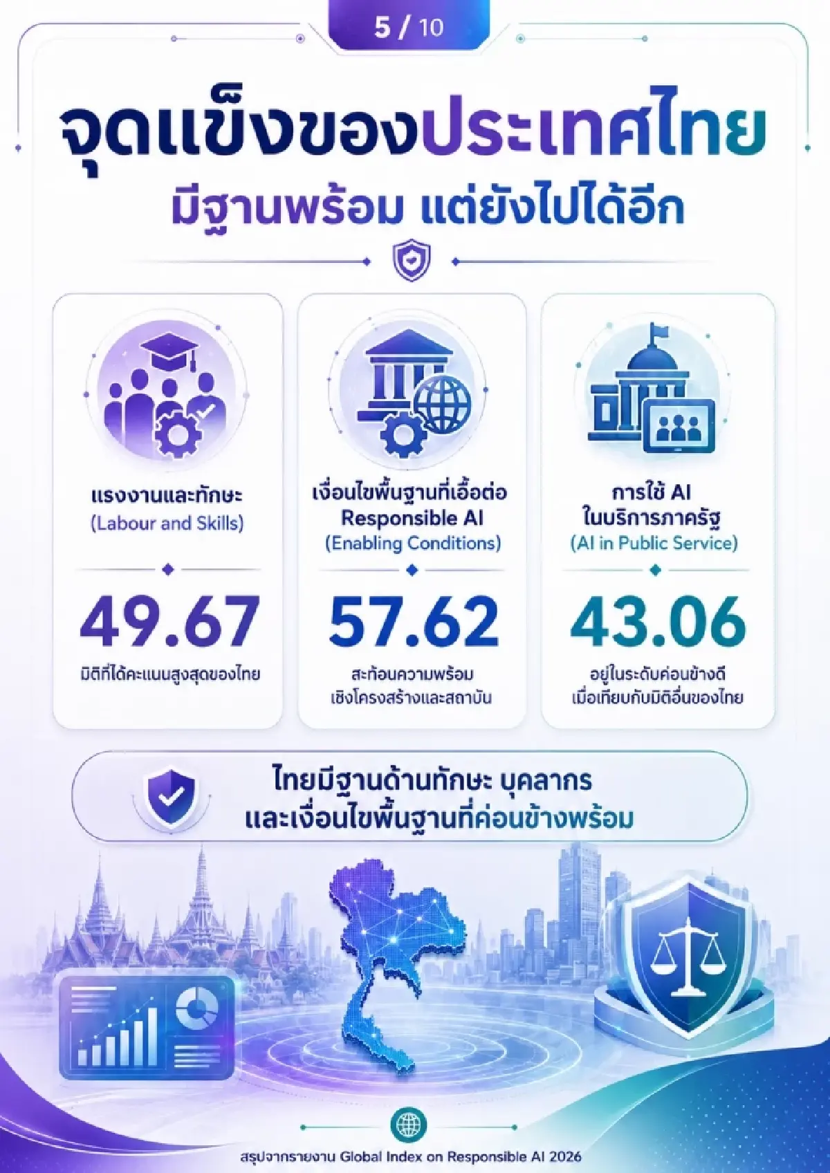 ไทยรั้งอันดับ 60 ดัชนี AI รับผิดชอบโลก ปี 2026 เด่นด้านทักษะแต่ยังขาดส่วนร่วม