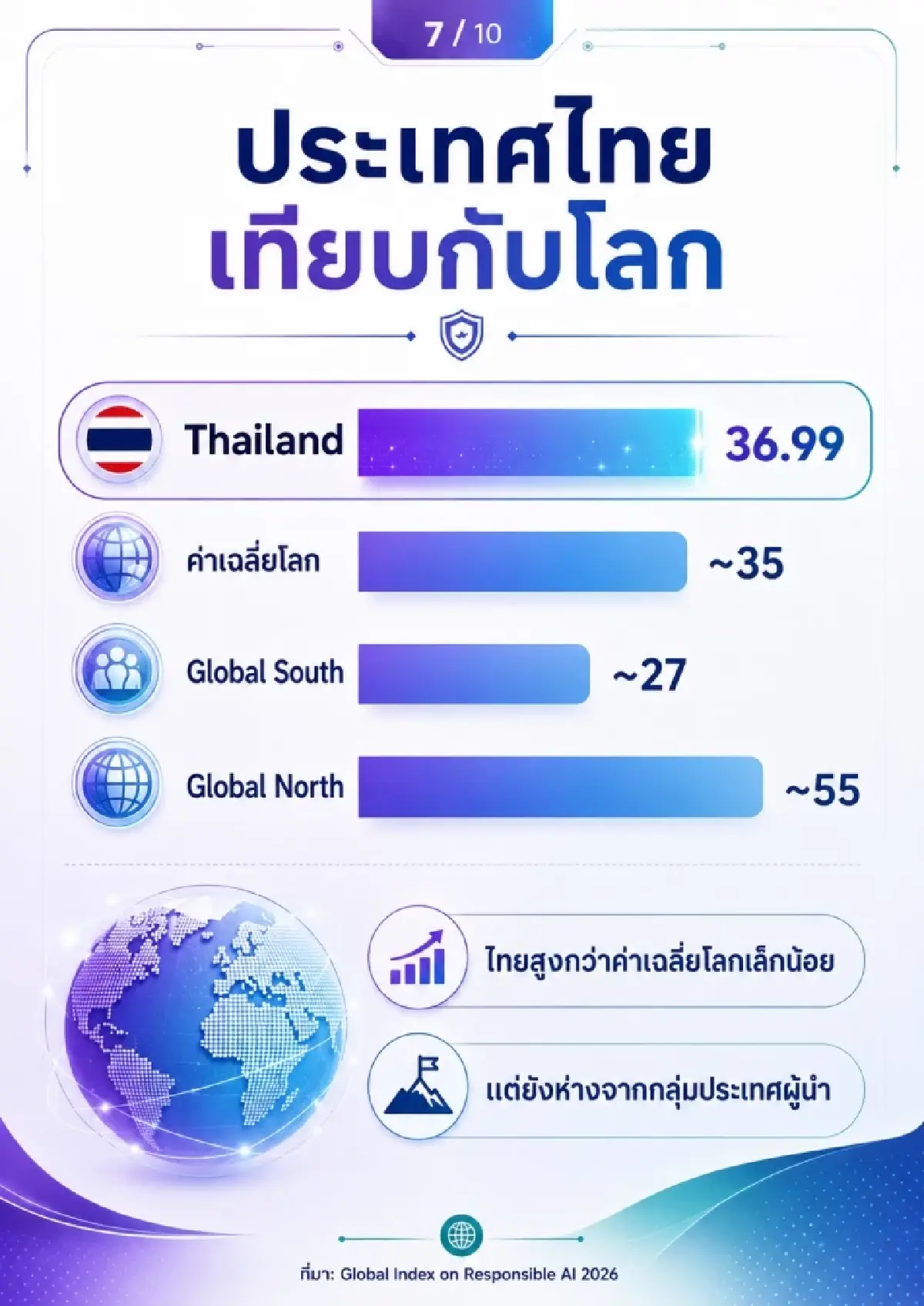 ไทยรั้งอันดับ 60 ดัชนี AI รับผิดชอบโลก ปี 2026 เด่นด้านทักษะแต่ยังขาดส่วนร่วม