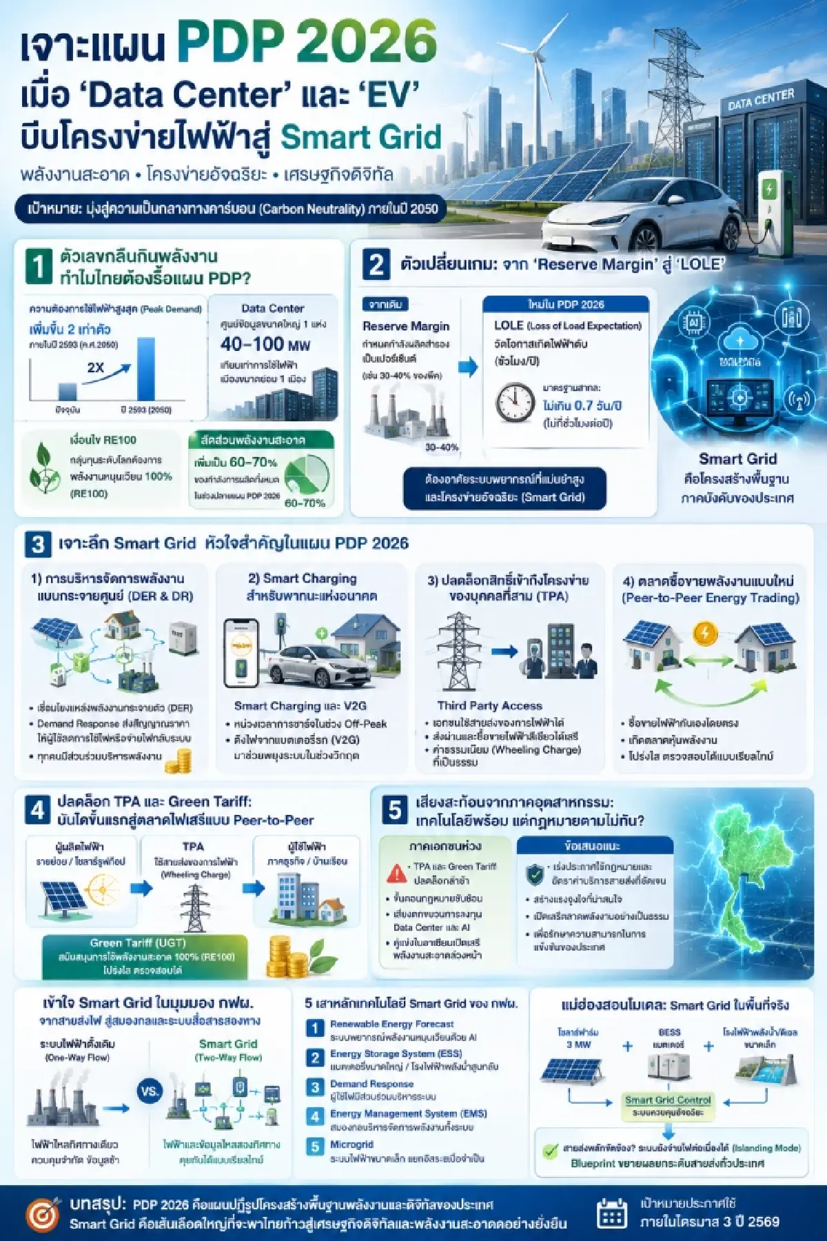 เจาะแผน PDP 2026 เมื่อ ‘Data Center’ และ ‘EV’ บีบโครงข่ายไฟฟ้าสู่ Smart Grid