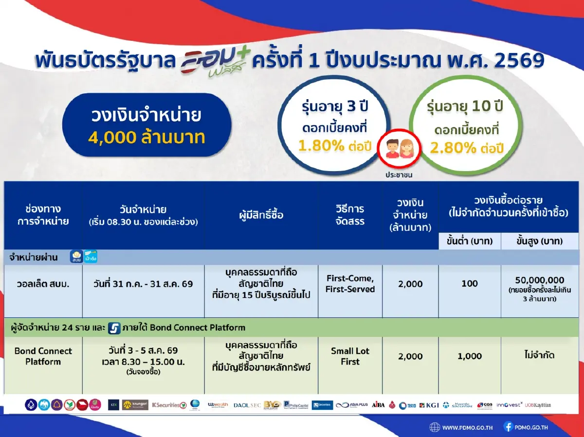 คลัง เปิดขายพันธบัตร ออมพลัส ชูผลตอบแทนสูงสุด 2.80% เปิดจอง 31 ก.ค.
