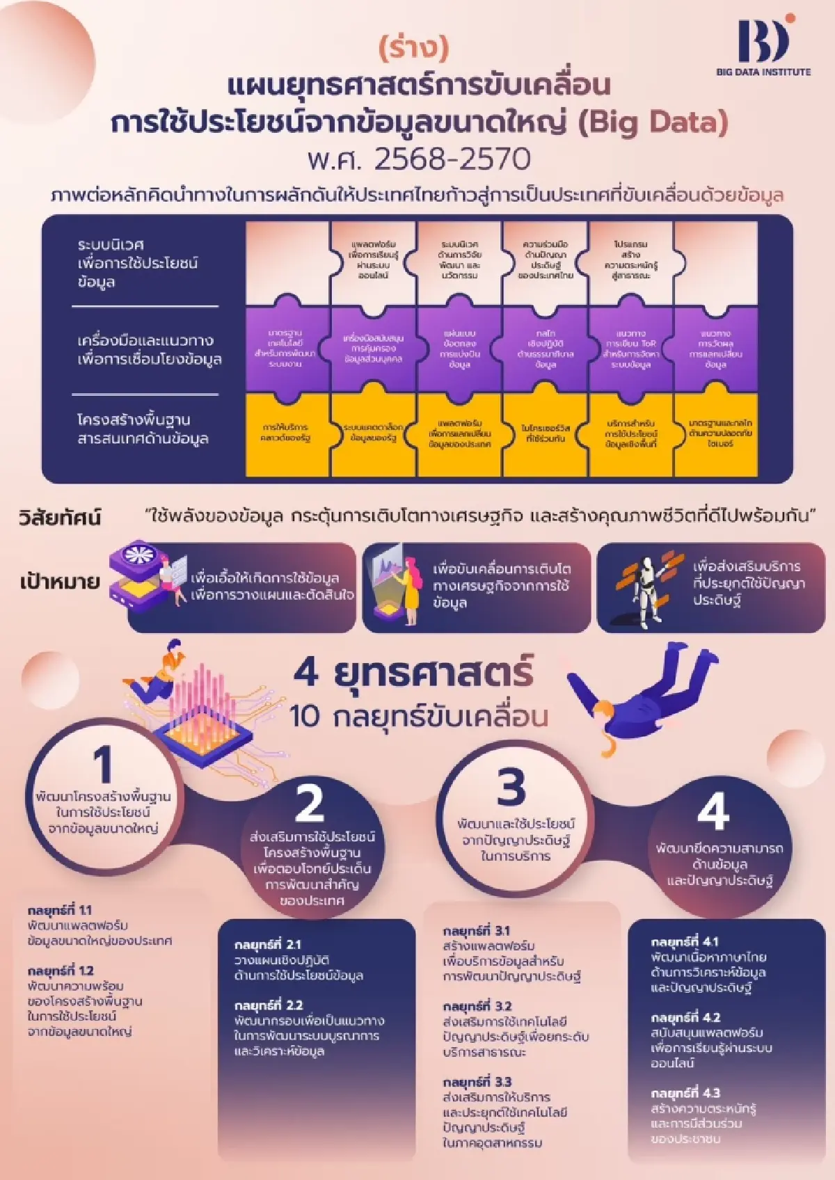 เปิด 4 ยุทธศาสตร์ ‘แผน Big Data ชาติ’ ขับเคลื่อนข้อมูล-AI ประเทศ