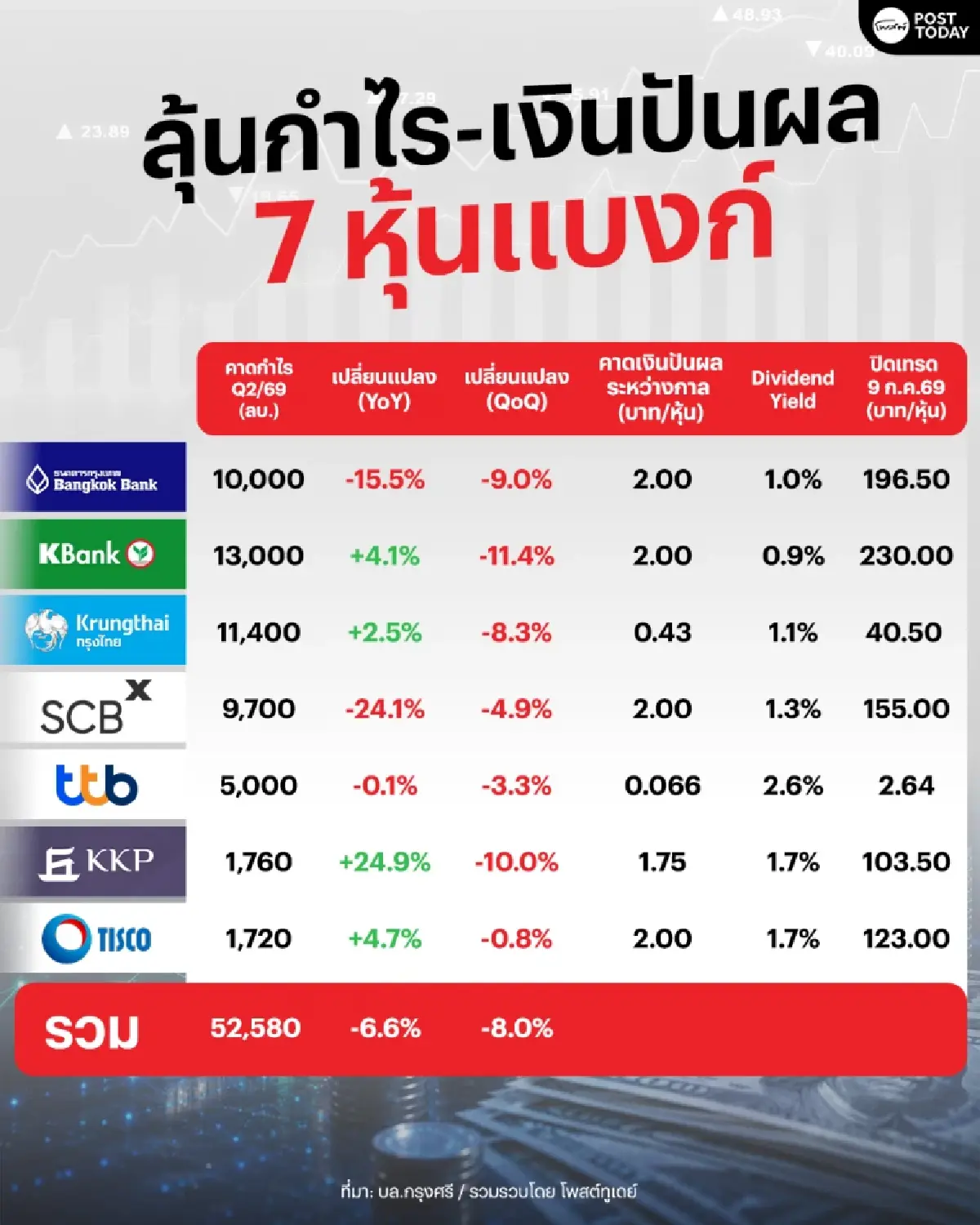 7 แบงก์ ลุ้นกำไร Q2/69-ปันผลระหว่างกาล จับตา TISCO ประกาศ 14 ก.ค.นี้