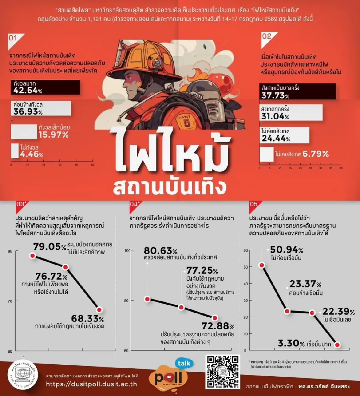 สวนดุสิตโพลชี้คนไทยผวา "ไฟไหม้สถานบันเทิง" จี้รัฐตรวจสอบด่วน