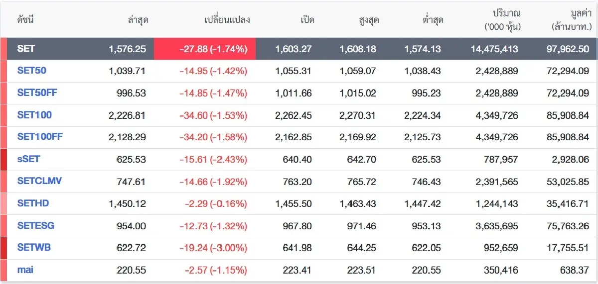 ภาพ ตลาดหลักทรัพย์ฯ