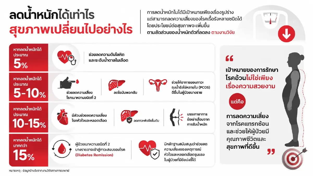 เจาะลึก “ปรากฏการณ์”  และ “อนาคต” ยาลดน้ำหนัก GLP-1