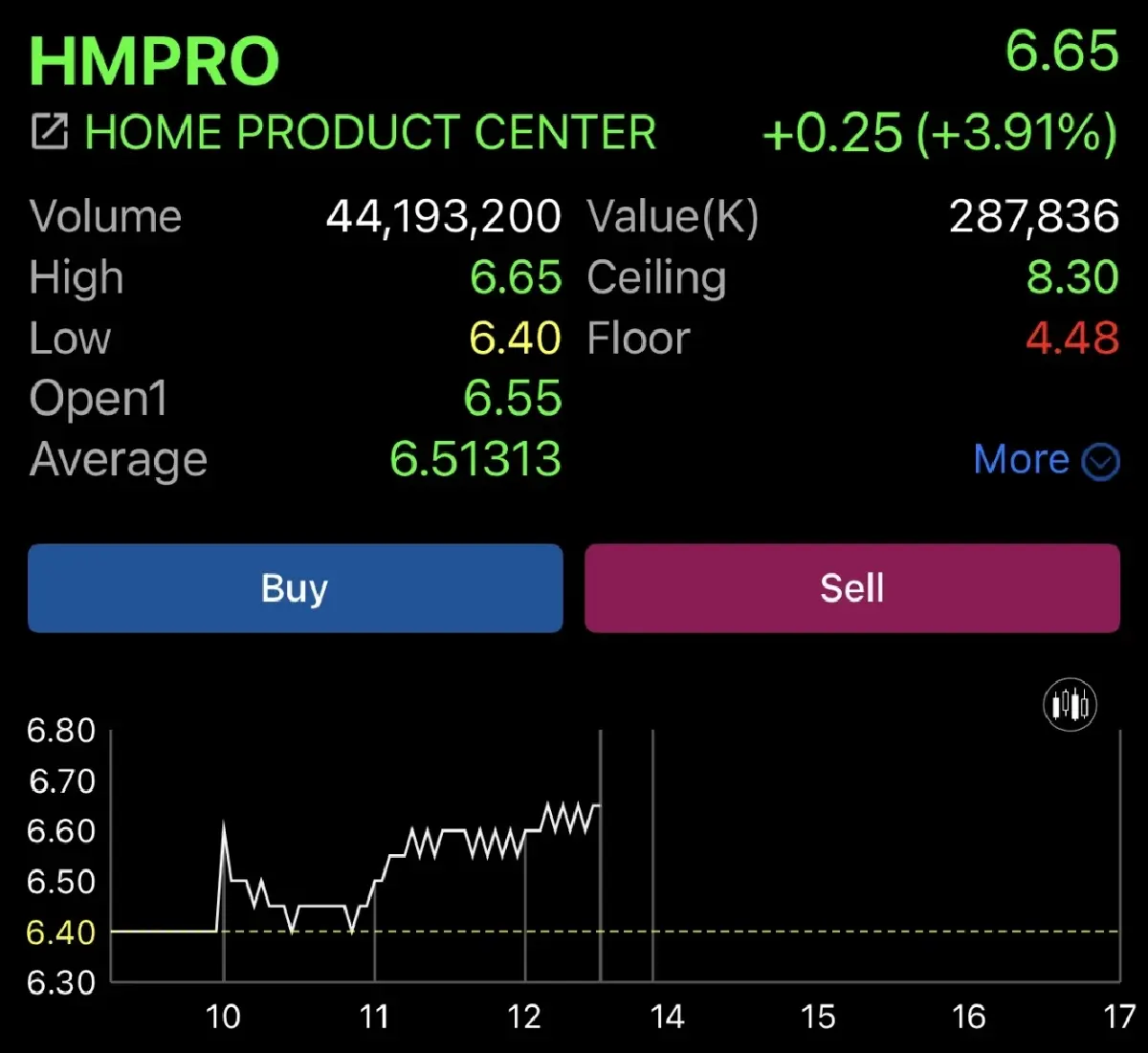 ราคาหุ้น HMPRO วันที่ 27 ก.ค.2569 เวลา 12.30 น.