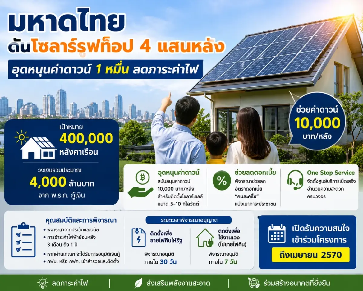 มหาดไทยเปิดแผนหนุนโซลาร์รูฟท็อป 4 แสนหลัง หนุนเงินดาวน์หลังละ 1 หมื่น