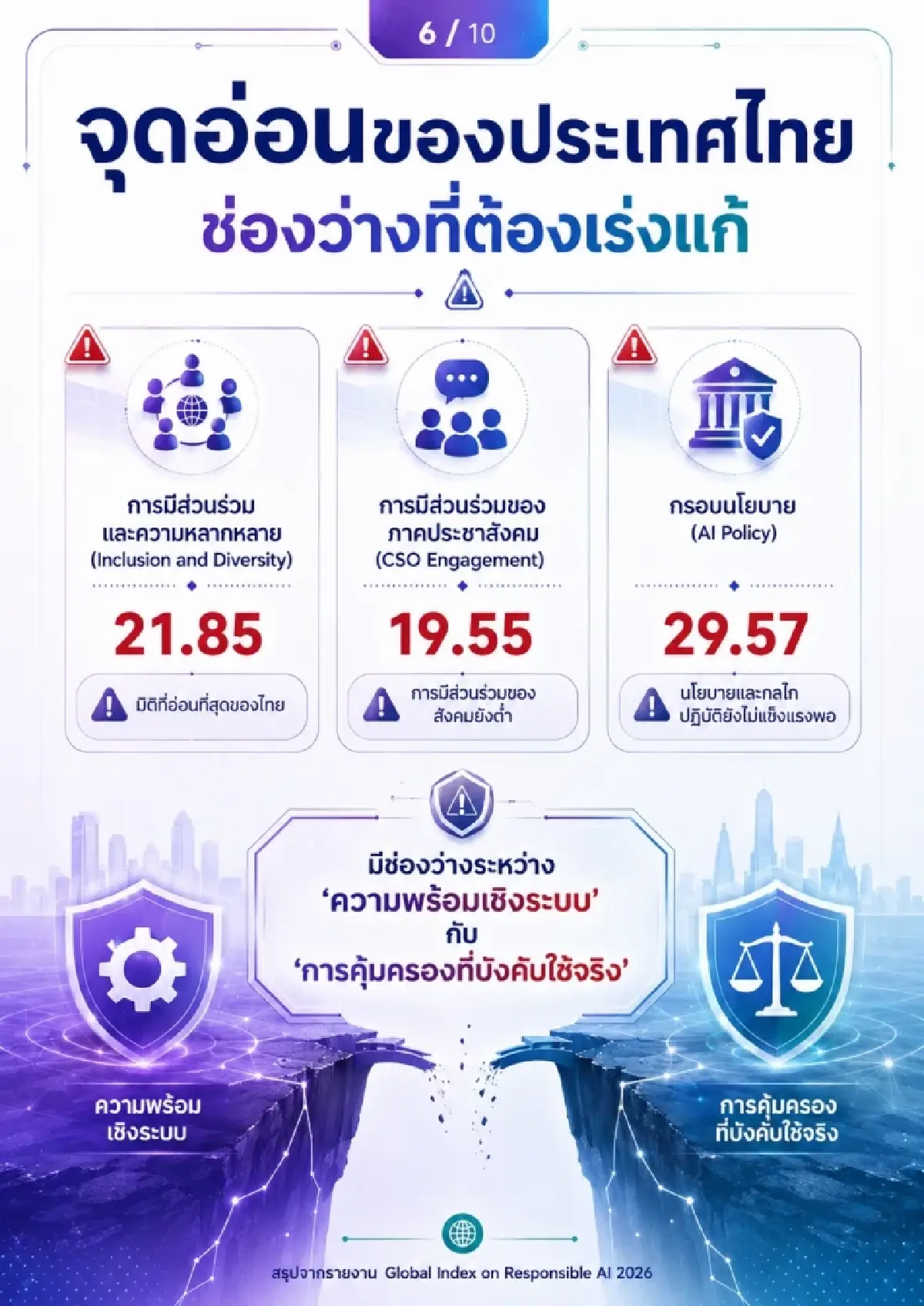 ไทยรั้งอันดับ 60 ดัชนี AI รับผิดชอบโลก ปี 2026 เด่นด้านทักษะแต่ยังขาดส่วนร่วม