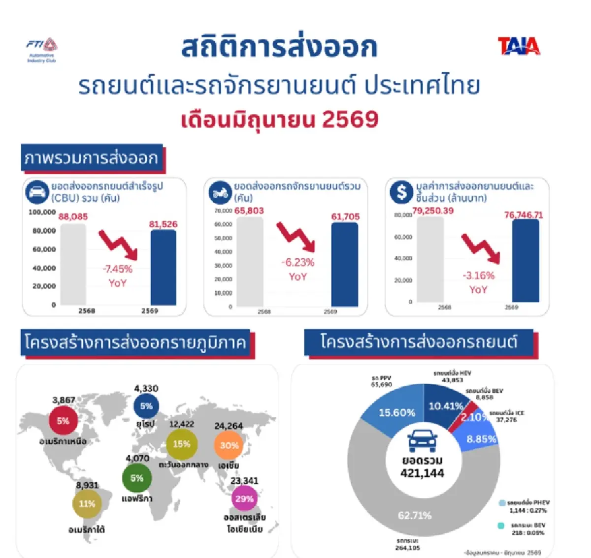 รถ EV จีนบุกหนัก! แย่งตลาดส่งออกไทย ส.อ.ท. หั่นเป้าผลิต