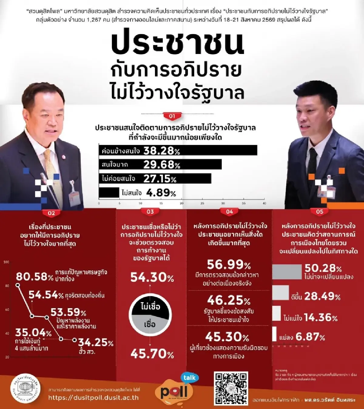 สวนดุสิตโพลเผย ปชช.อยากเห็นซักฟอก “ปากท้อง-โกงสอบ” มากสุด