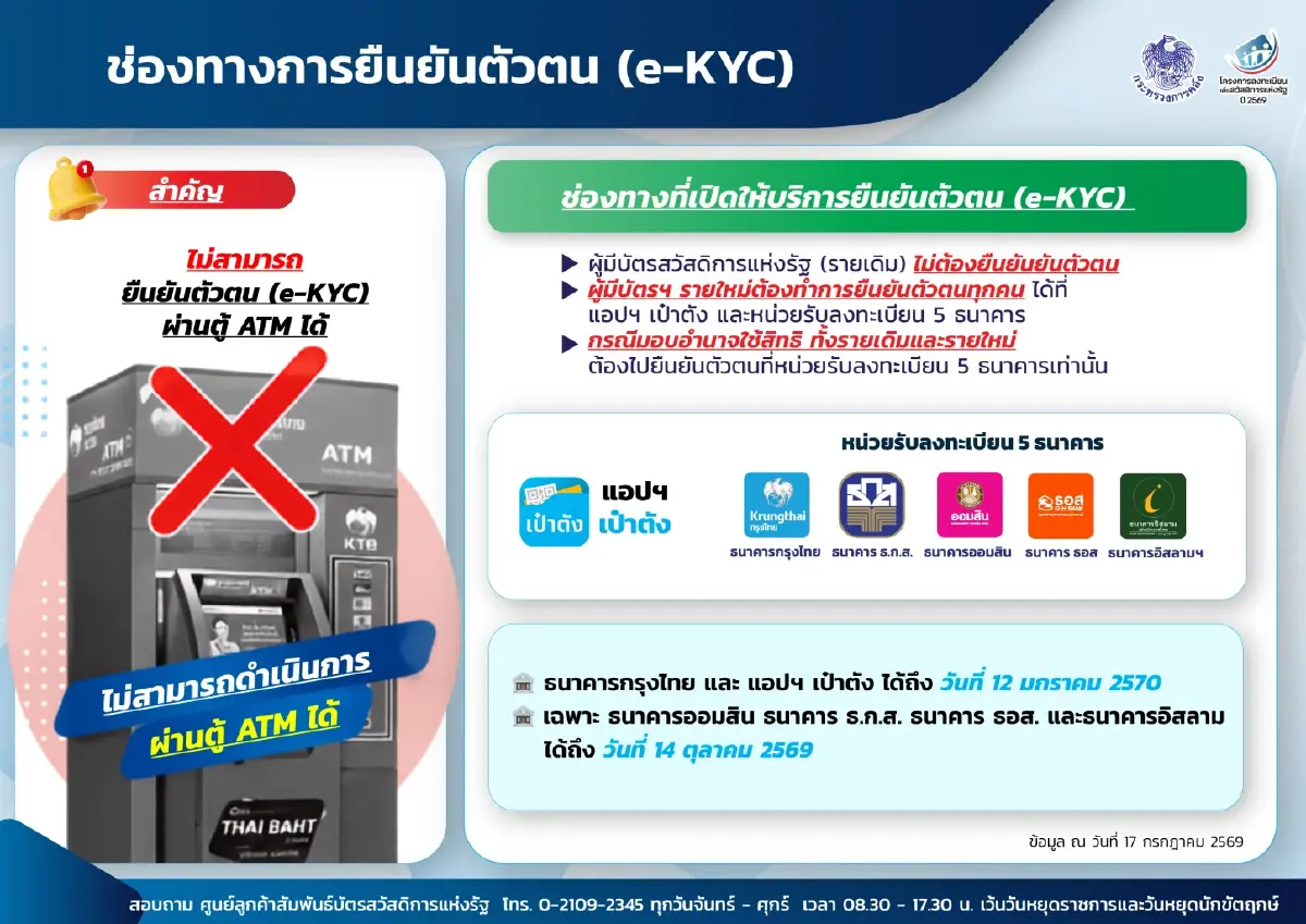 คลัง เตือนผู้ผ่านเกณฑ์บัตรสวัสดิการ เร่งทำ e-KYC ผ่านเป๋าตัง ย้ำ ATM ยืนยันตัวตนไม่ได้