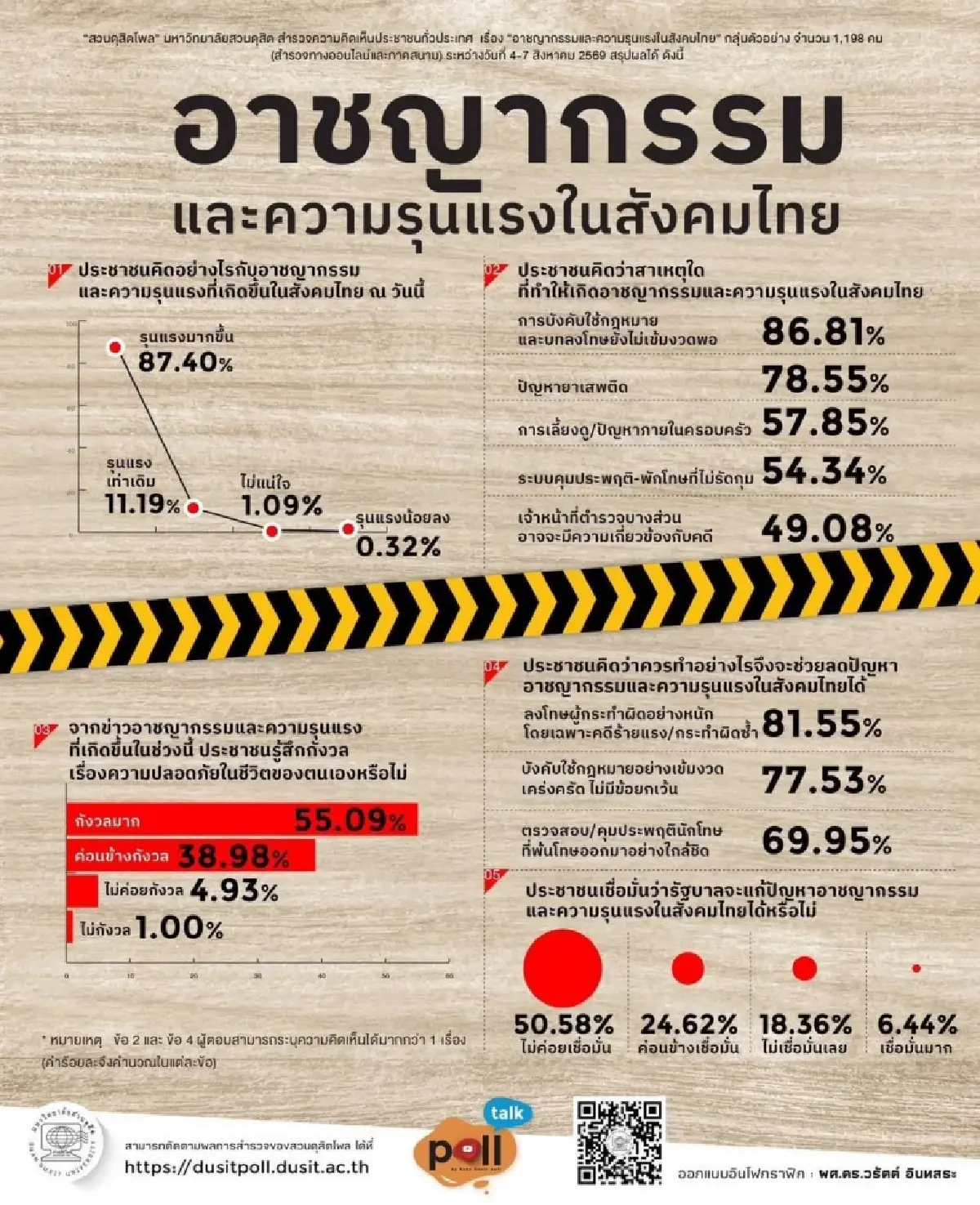 'สวนดุสิตโพล' ชี้ ประชาชนกังวลอาชญากรรมรุนแรง จี้รัฐลงโทษหนัก