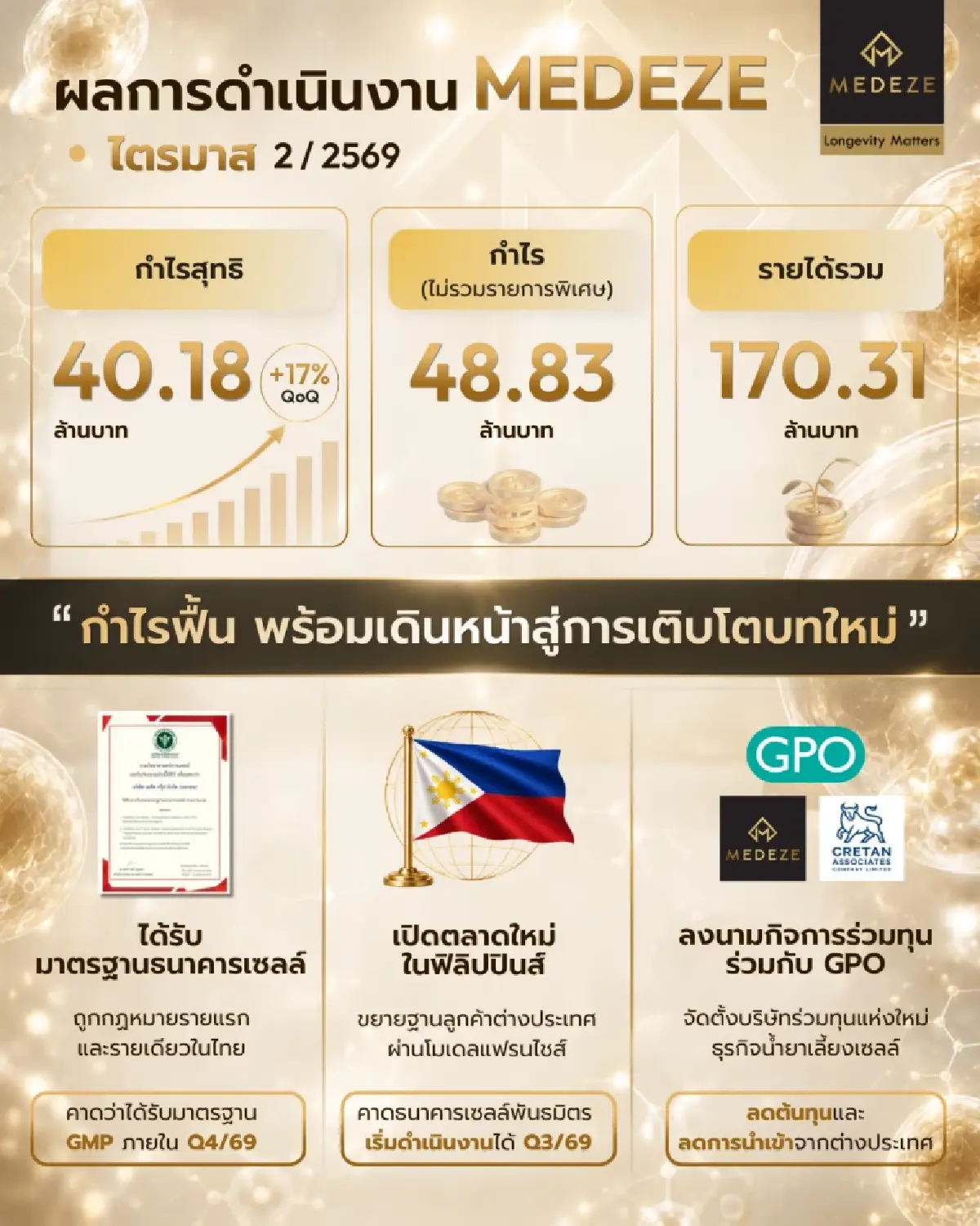 MEDEZE ส่งสัญญาณกำไรฟื้น Q2/69 พุ่ง 17% QOQ มั่นใจศักยภาพมาตรฐานธนาคารเซลล์รายเดียวในปก