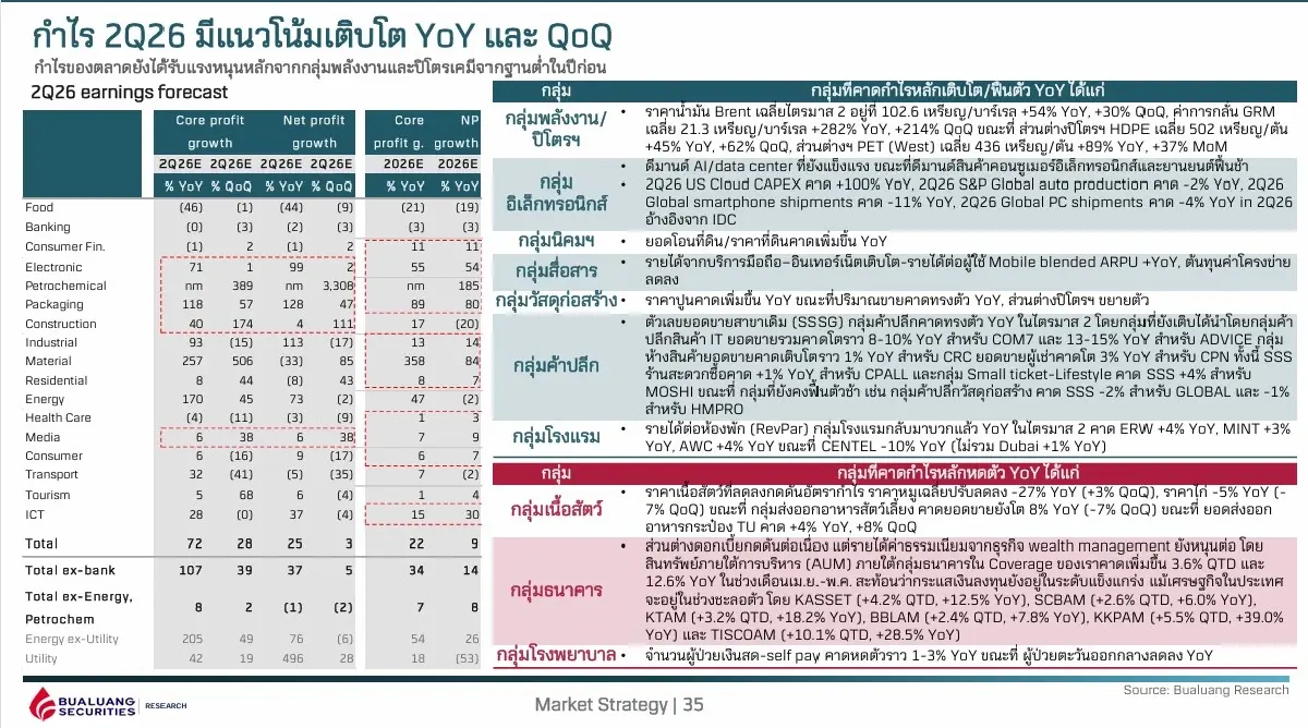 หุ้นไทยครึ่งปีหลังสดใสรับกำไร บจ.ฟื้น-เงินต่างชาติไหลเข้า ดัชนีมีลุ้น 1,710 จุด