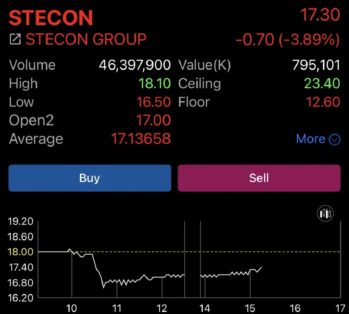 ราคาหุ้น STECON วันที่ 10 ส.ค.2569 เวลา 15.20 น.