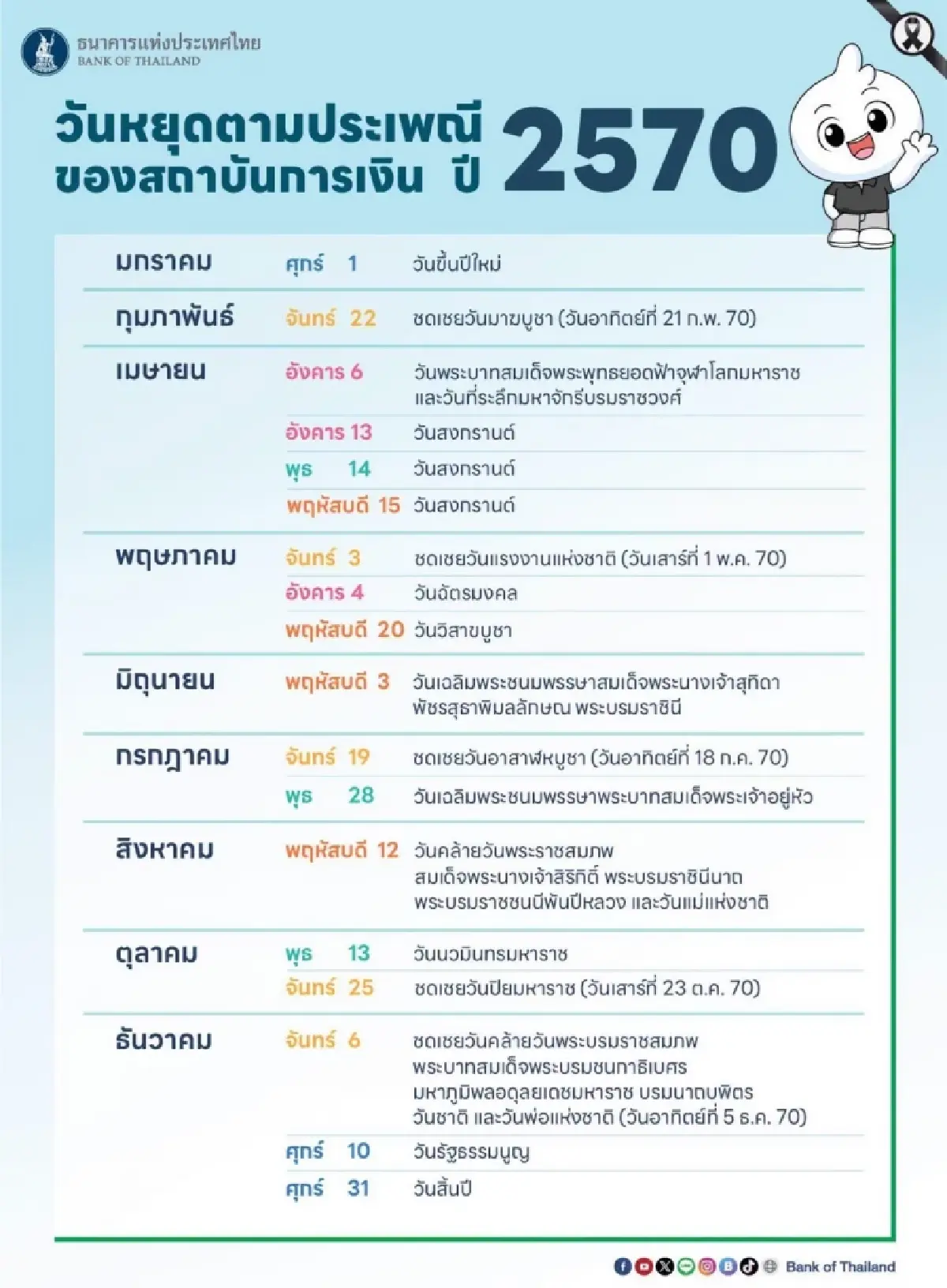 เช็กที่นี่! ธปท. ประกาศปฏิทินวันหยุดสถาบันการเงิน ปี 2570