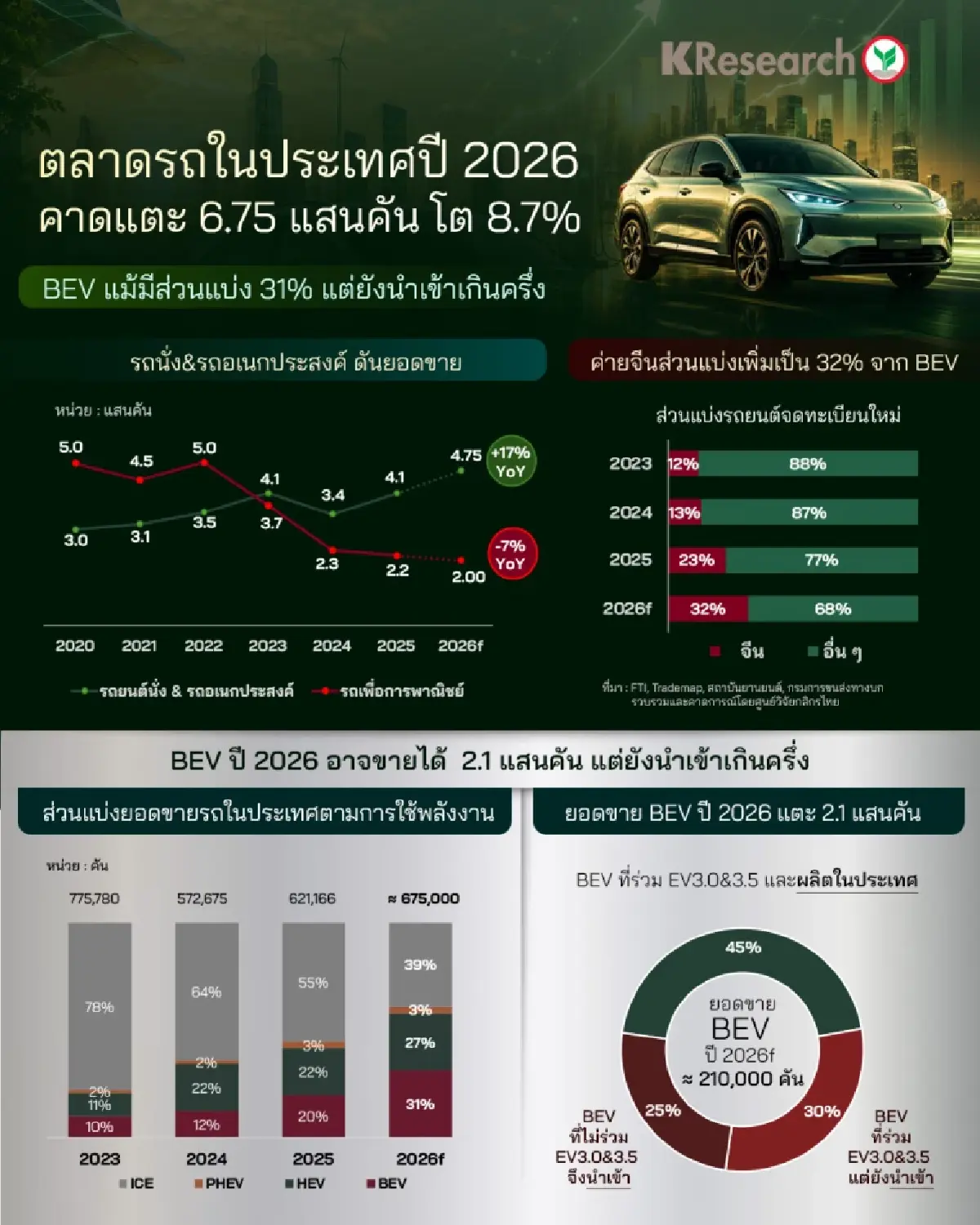 ตลาดรถยนต์ไทยปี 69 ฟื้น 6.75 แสนคัน BEV พุ่ง แต่ไทยผลิตไม่ทัน