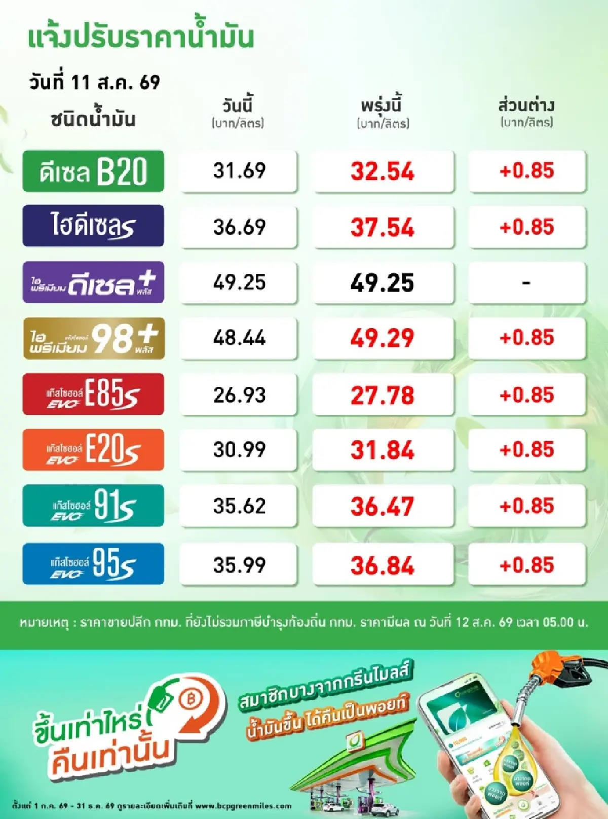 กบน.มีมติขึ้นราคาน้ำมันทุกชนิด 85 สต. มีผลพรุ่งนี้ 12 ส.ค.