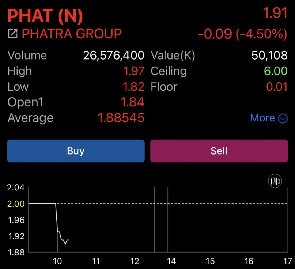 ราคาหุ้น PHAT วันที่ 20 ส.ค.2569 ณ เวลา 10.20 น.