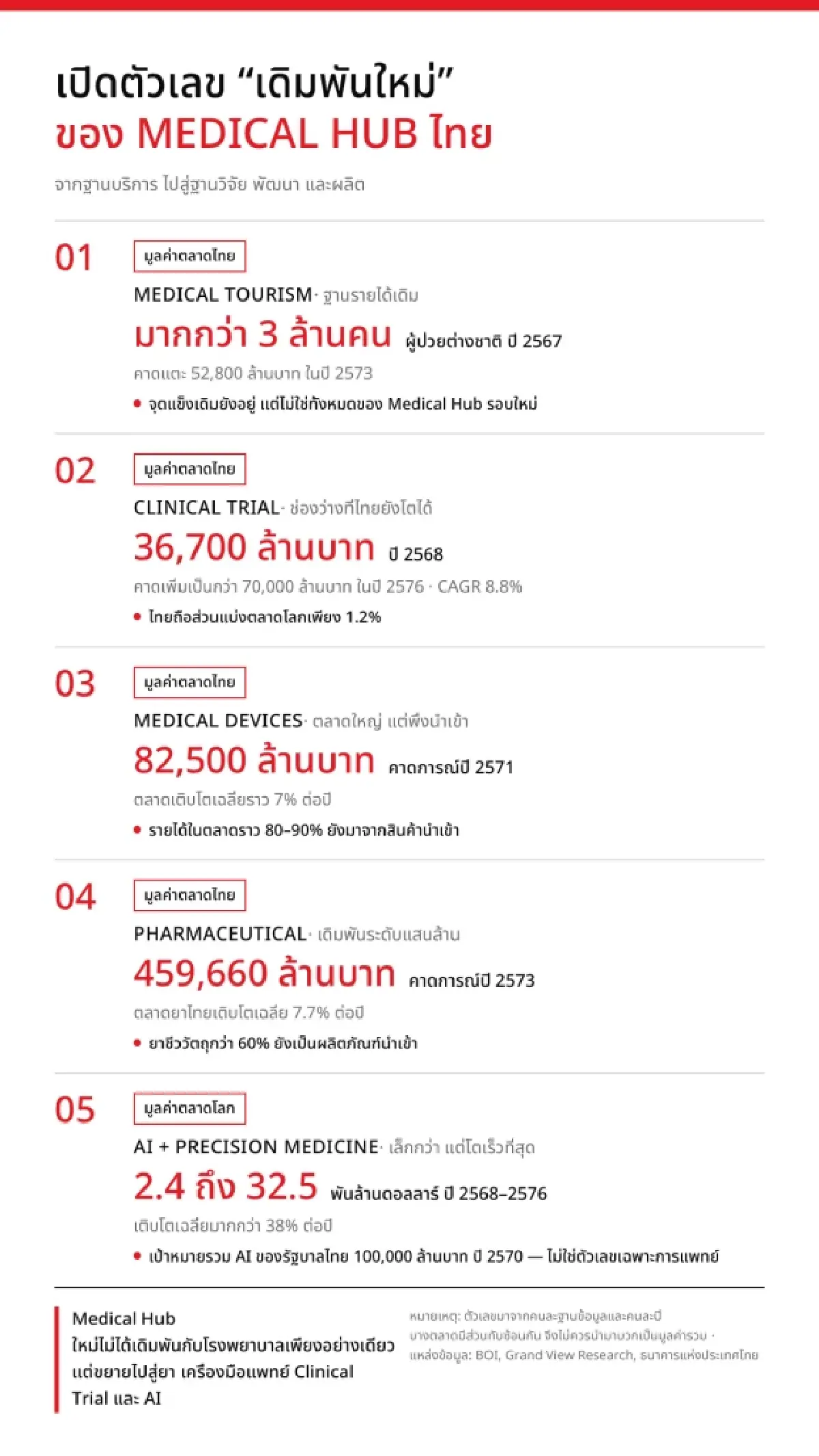 เปิดวิสัยทัศน์ Medical Hub ยุค “พัฒนา” เดิมพันการลงทุนใหม่ของประเทศ