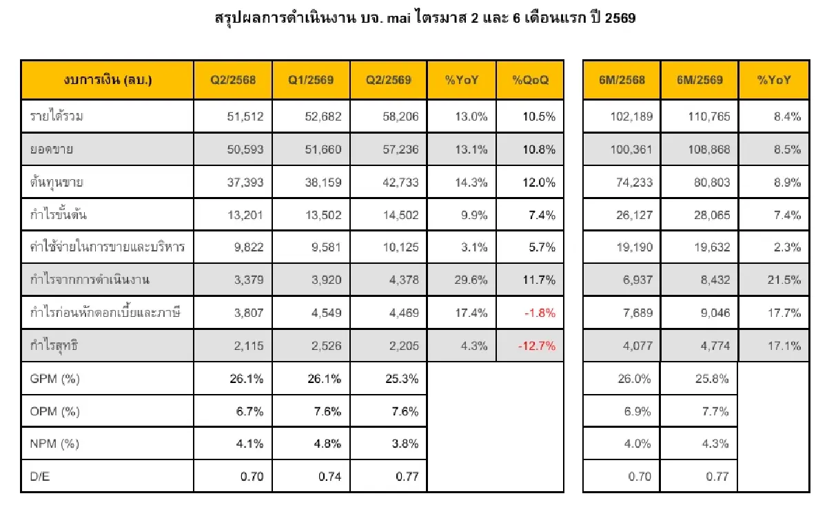 800 บจ. SET-mai อวดกำไรครึ่งปีแรกพุ่ง 22.2% สัญญาณเศรษฐกิจฟื้น-ธุรกิจโตเกือบทุกกลุ่ม