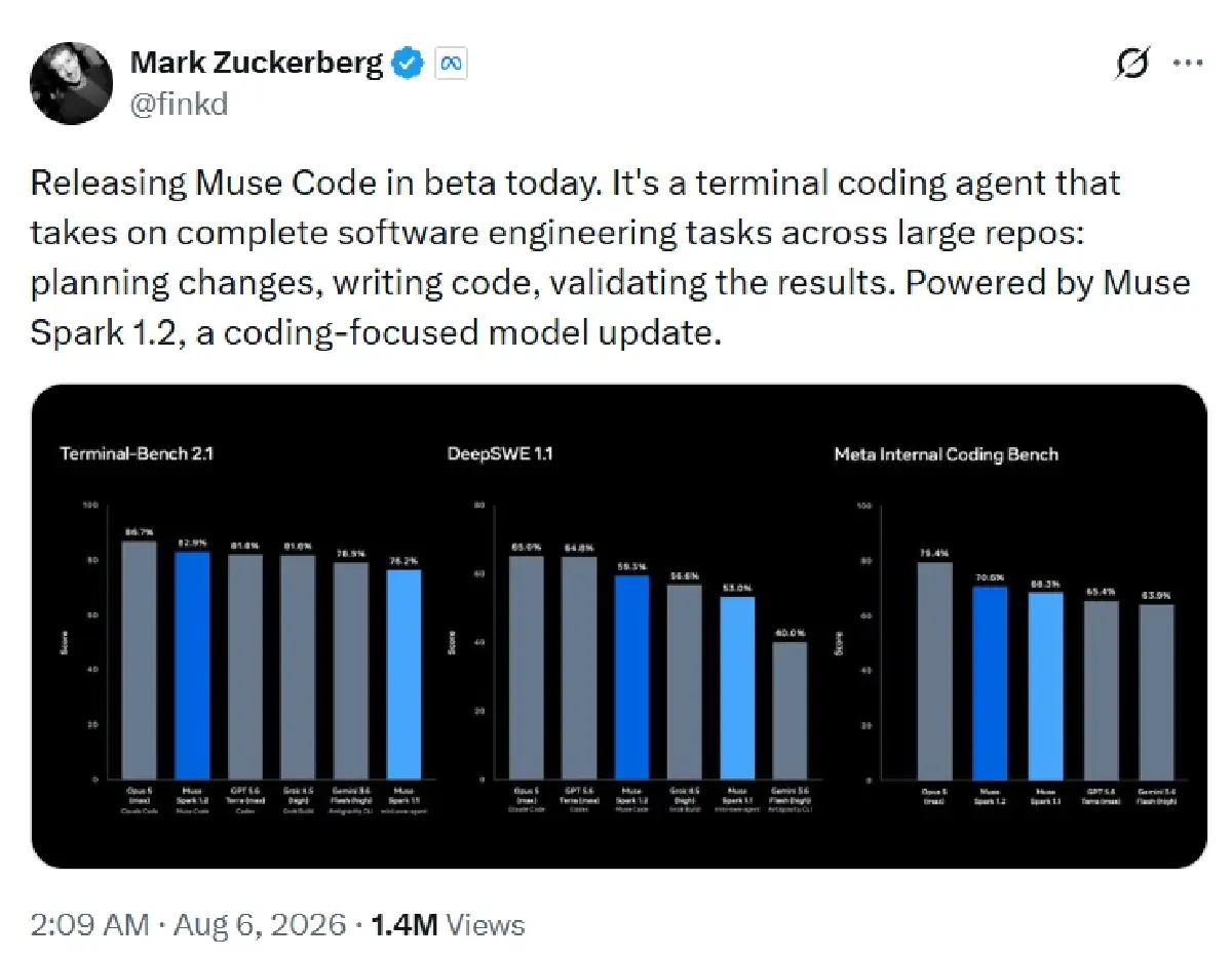 สมรภูมิ AI เดือด! Meta ส่ง "Muse Code" ลงสนาม ชูจุดขายถูกกว่าคู่แข่ง 10 เท่า