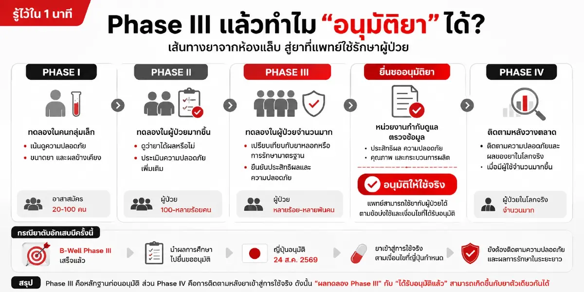 ครั้งแรกของโลก! ญี่ปุ่นไฟเขียวยา “ตับอักเสบบี” มุ่งเป้าหยุดยา - ไม่ต้องกินยากดไวรัสตลอดชีวิต
