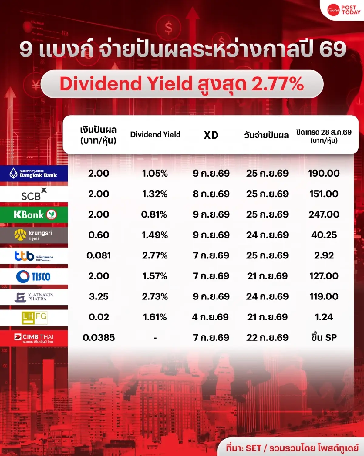 มัดรวม! 9 แบงก์ ปันผลระหว่างกาลปี 69 ซื้อก่อน XD 4-9 ก.ย. รับยีลด์สูงสุด 2.77%