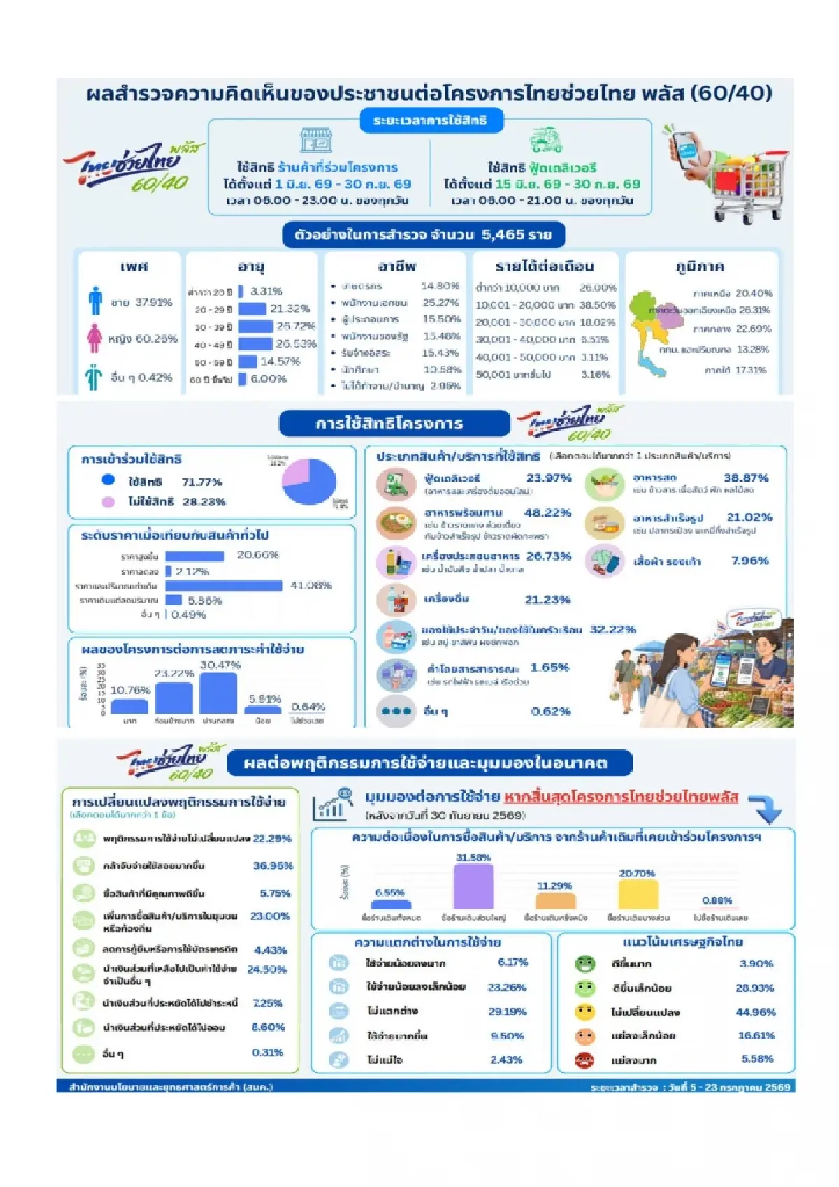 ไทยช่วยไทยพลัส ดันกำลังซื้อขยับ คนใช้สิทธิกว่า 71% ชี้ยังซื้อร้านเดิมในชุมชนต่อ