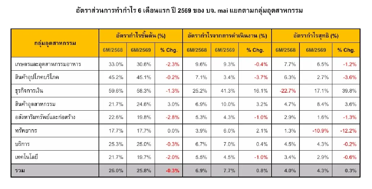 800 บจ. SET-mai อวดกำไรครึ่งปีแรกพุ่ง 22.2% สัญญาณเศรษฐกิจฟื้น-ธุรกิจโตเกือบทุกกลุ่ม