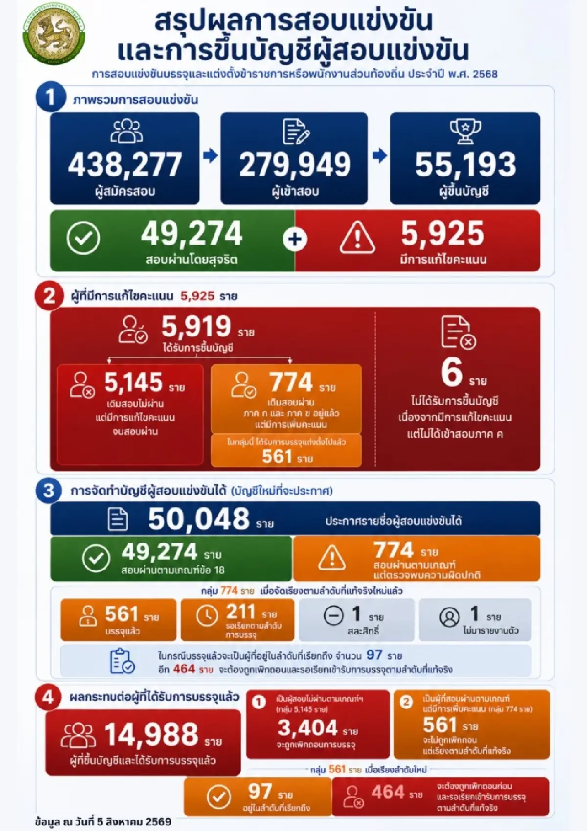 กสถ.รื้อบัญชีสอบท้องถิ่นใหม่ ตัด 5,145 ราย แก้ผลคะแนนคลาดเคลื่อน