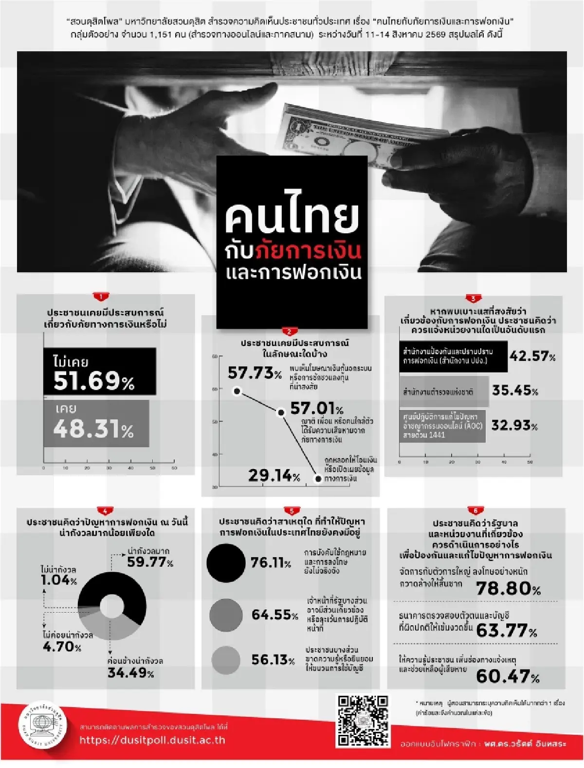 เงินกู้เถื่อน-ลงทุนลวง ภัยการเงินใกล้ตัว! สวนดุสิตโพลชี้คนไทย 48% เคยเจอ