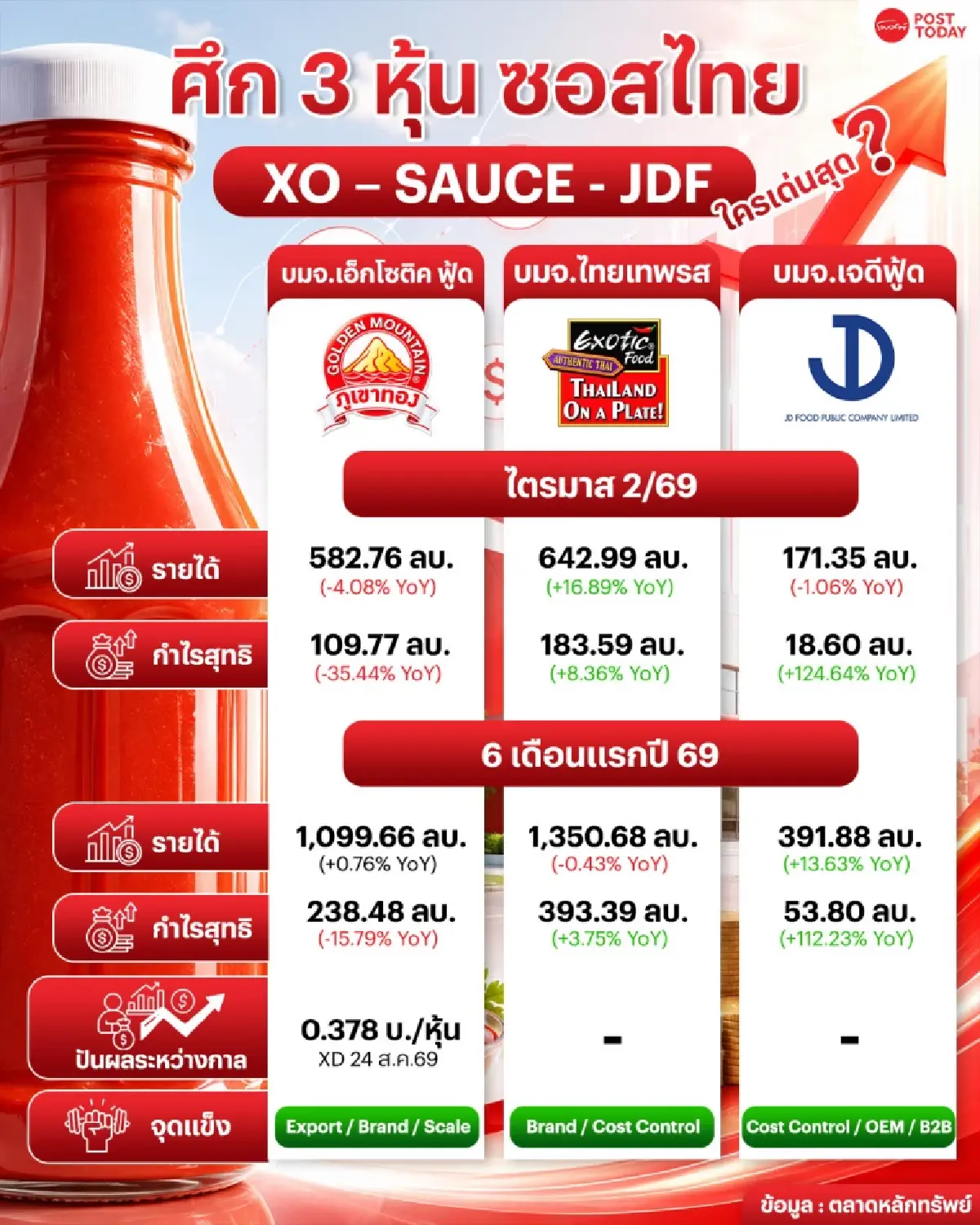 เปิดศึก 3 หุ้นซอสไทย XO - SAUCE - JDF เกมกำไรต่างขั้ว ใครเด่นสุด
