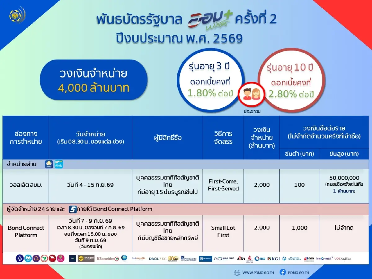 คลังขาย พันธบัตรออมพลัส ครั้งที่ 2 วงเงิน 4 พันล้าน ดอกเบี้ยสูงสุด 2.8% เริ่ม 4 ก.ย.นี้