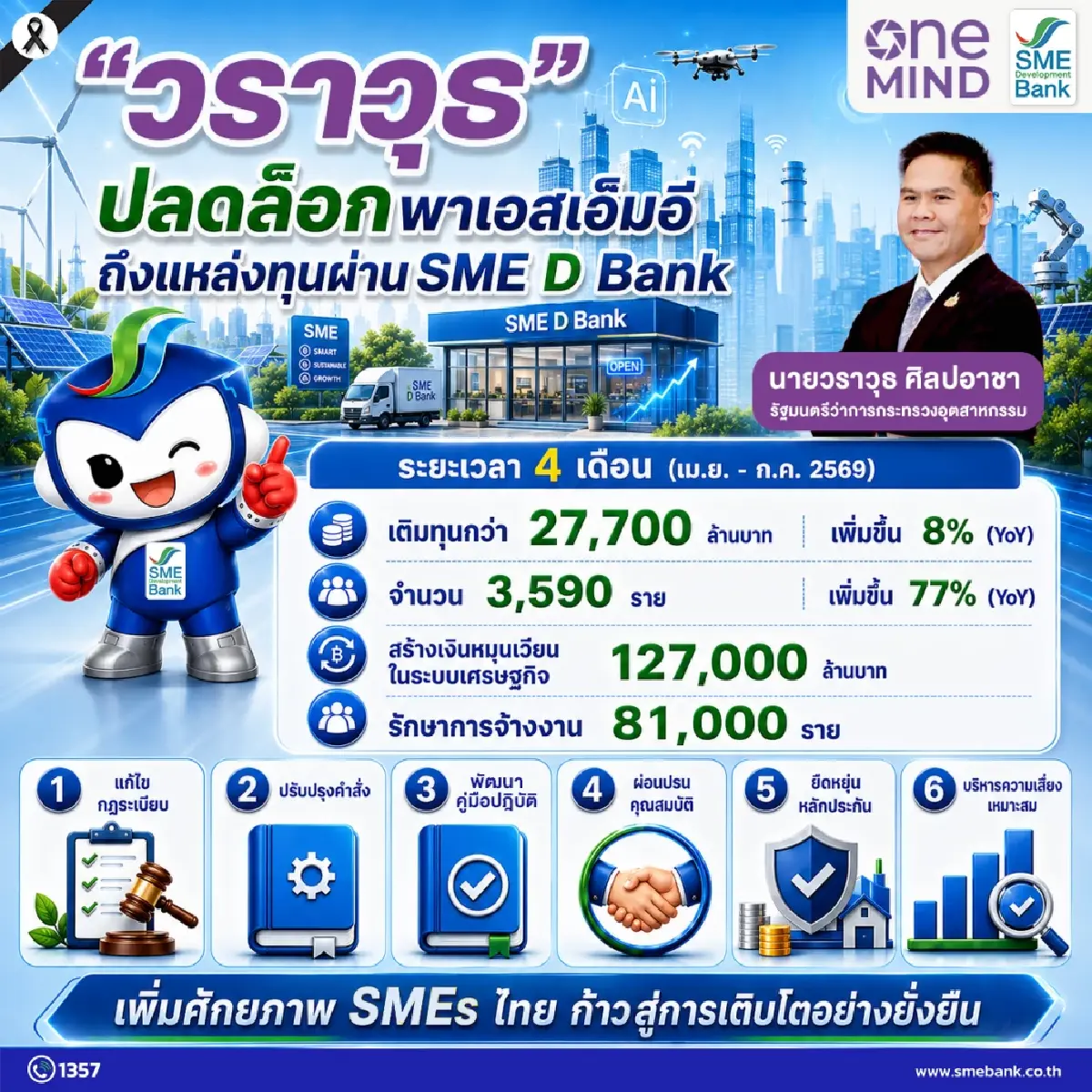 “วราวุธ” ปลดล็อกแหล่งทุนสู่ SME  4 เดือนทะลุ 27,700 ล้านบาท