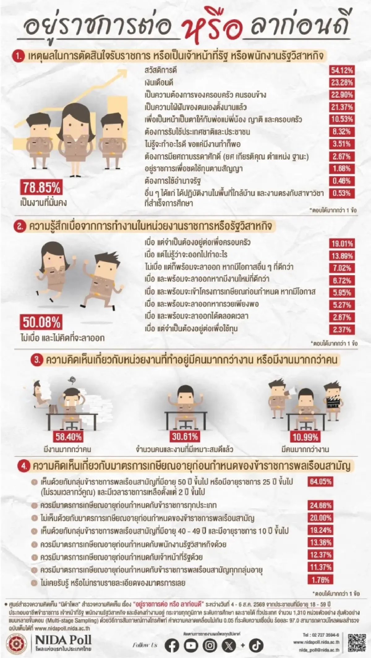 นิด้าโพล เผยผลสำรวจ "อยู่ราชการต่อ หรือ ลาก่อนดี" ชี้ 78% เลือกทำเพราะมั่นคง