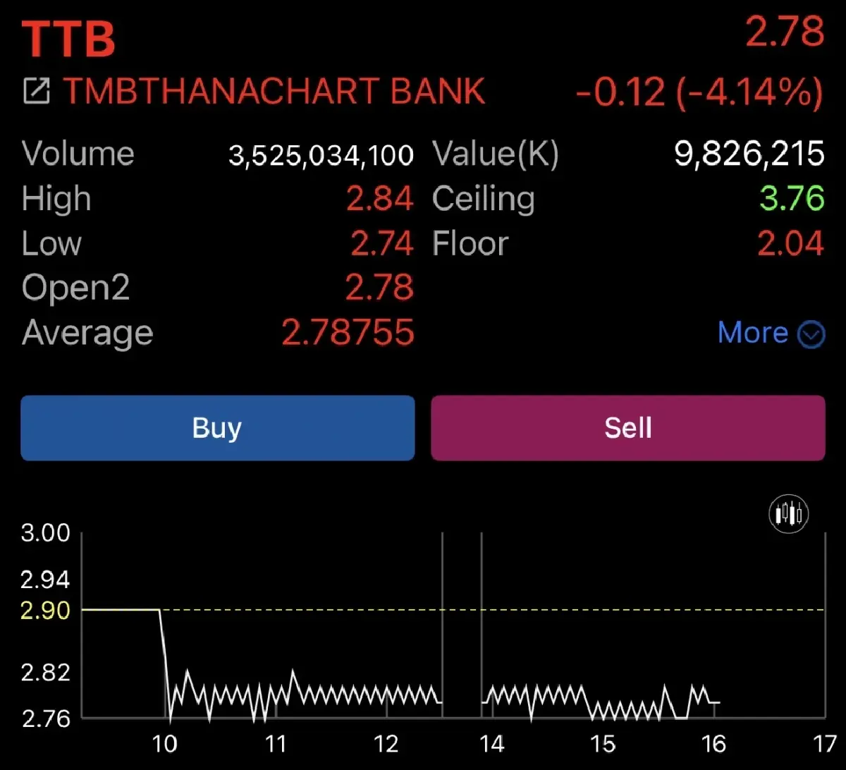 ราคาหุ้น TTB วันที่ 19 ส.ค.2569 ณ เวลา 16.04 น.