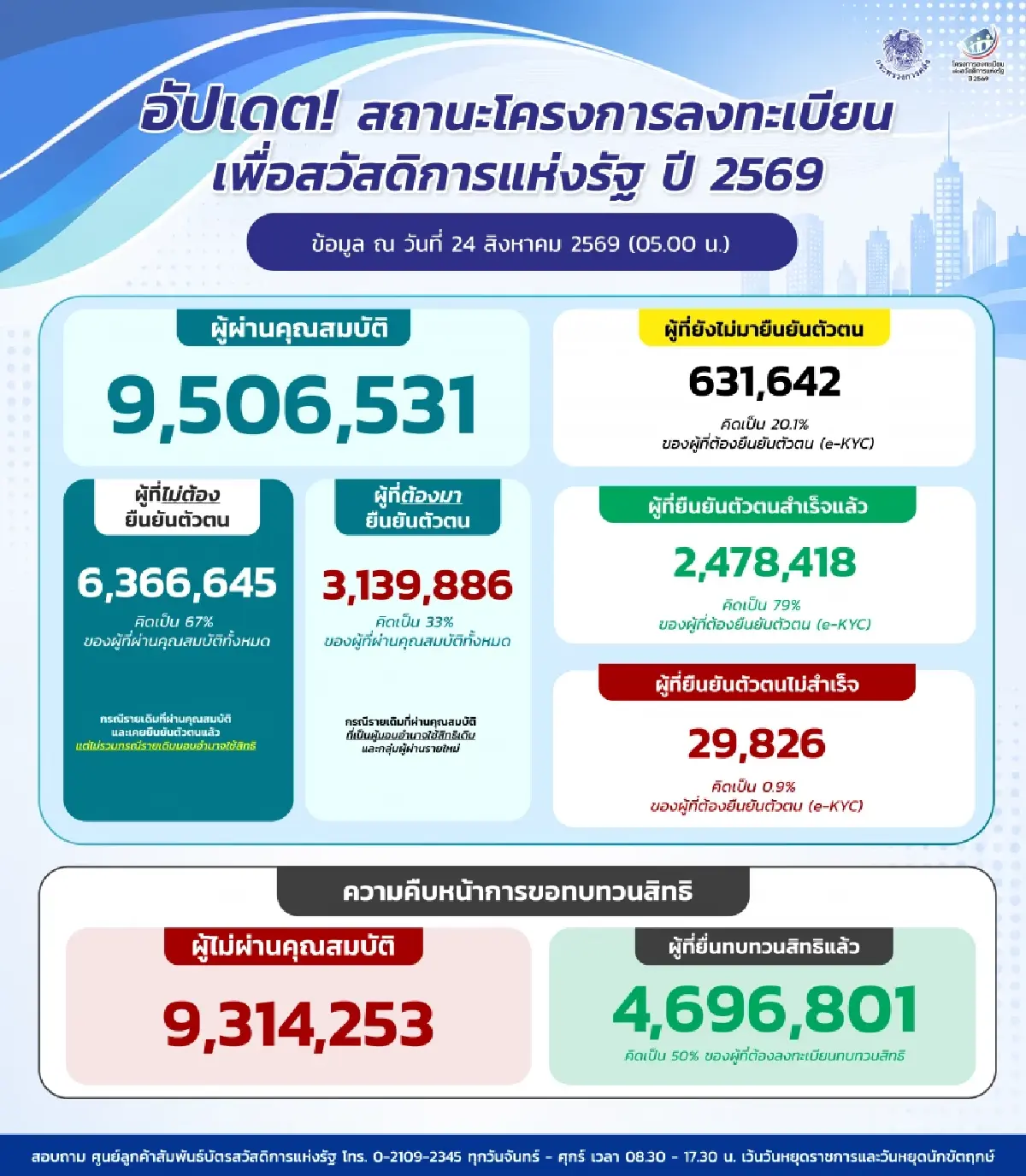 คลังอัปเดต 9.5 ล้านราย ผ่านเกณฑ์บัตรสวัสดิการฯ ยืนยันตัวตนแล้ว 2.47 ล้านราย