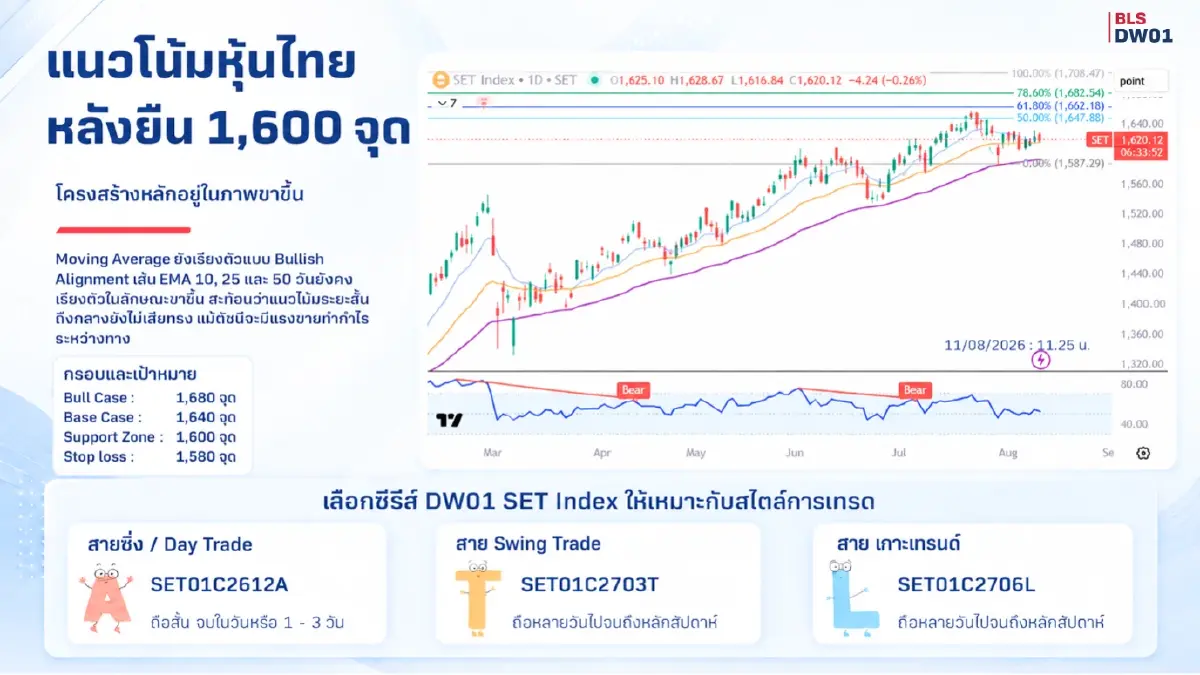 SET ลุ้นฟื้นรอบใหม่! เปิดเกม DW01 เทรดอย่างไรให้ตรงแผน