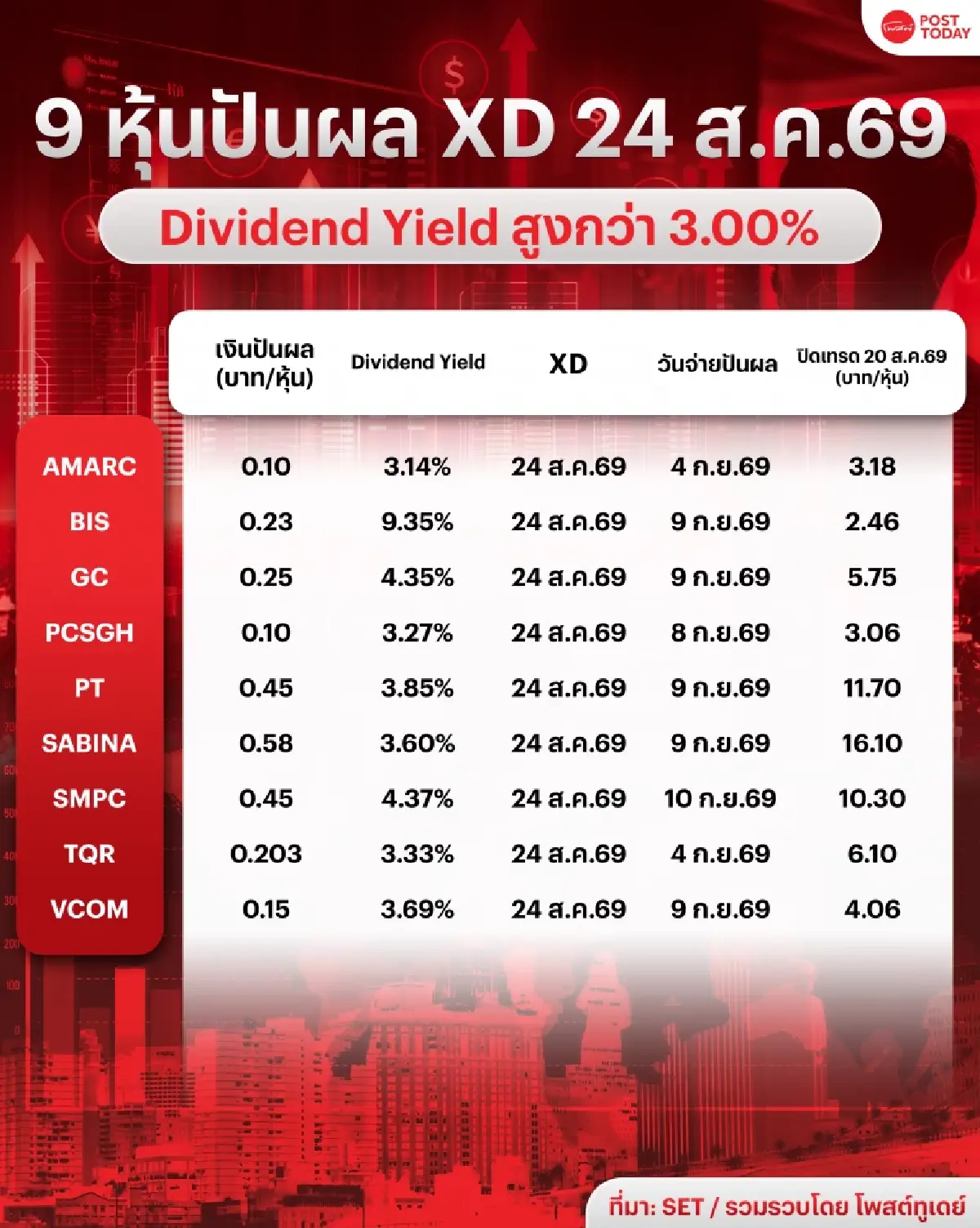 คัดมาให้ 9 หุ้น ซื้อวันนี้ ก่อน XD 24 ส.ค.69 รับปันผล ยีลด์สูงสุด 9.35%