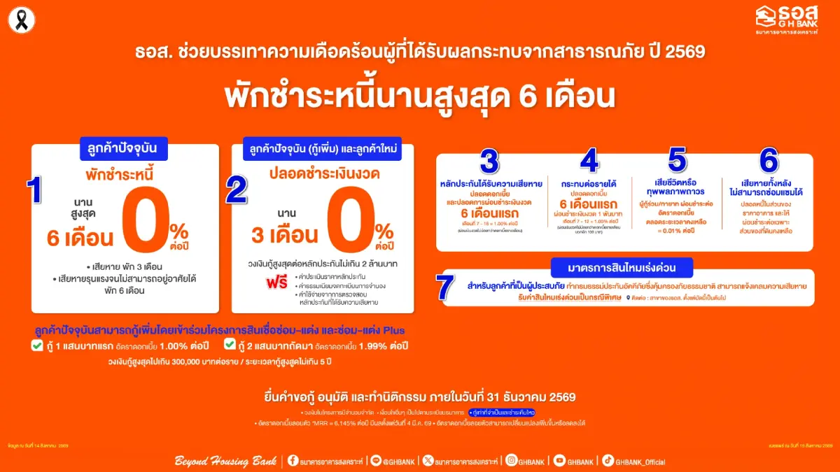 ธอส.ออก 7 มาตรการช่วยลูกค้าน้ำท่วมน่าน พักหนี้ 3 เดือน-ลดดอกเบี้ย 0%-ซ่อมบ้าน