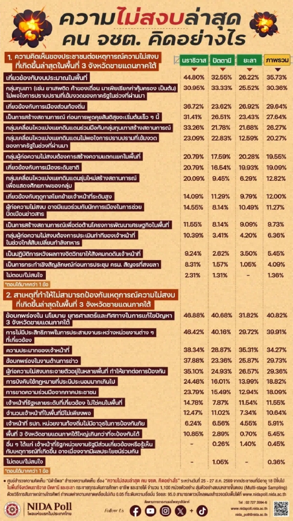 “นิด้าโพล” เผยคนชายแดนใต้โยงเหตุไม่สงบกับงบพื้นที่ ชี้นโยบายรัฐบกพร่อง