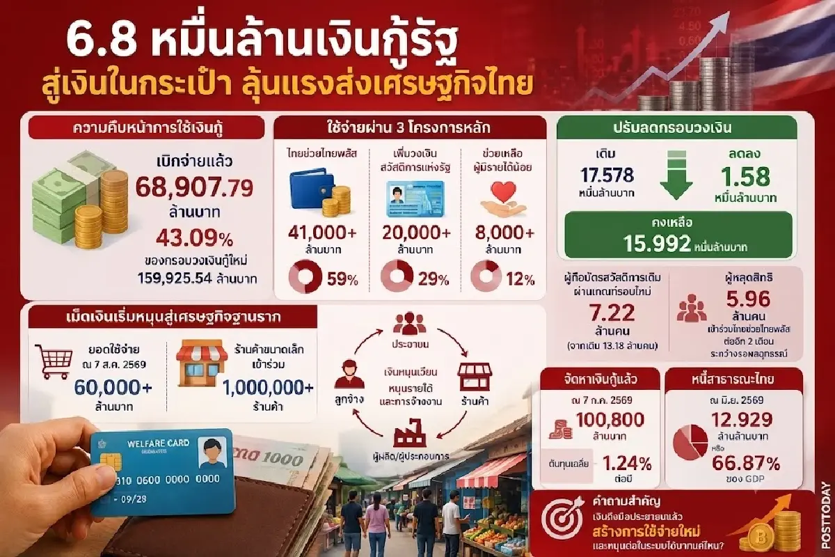 รัฐเบิกจ่ายเงินกู้ 6.8 หมื่นล้าน สู่เงินในกระเป๋าประชาชน ลุ้นแรงส่งศก.ไทย