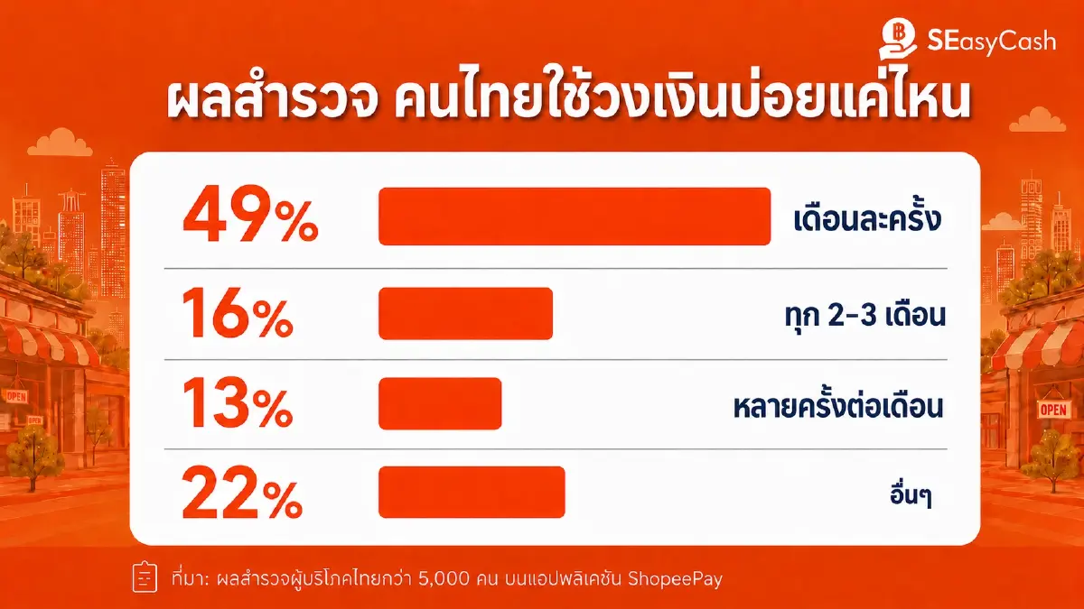 เปิดอินไซต์การเงินคนไทย 65% เปิดวงเงินล่วงหน้า รับมือสภาพคล่อง