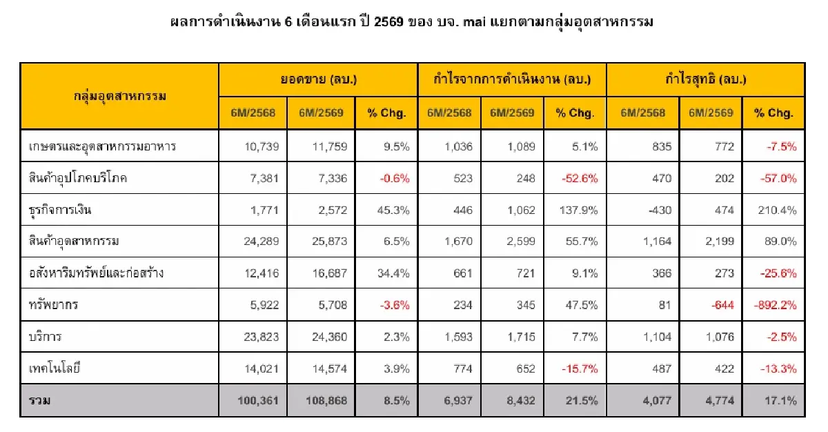 800 บจ. SET-mai อวดกำไรครึ่งปีแรกพุ่ง 22.2% สัญญาณเศรษฐกิจฟื้น-ธุรกิจโตเกือบทุกกลุ่ม