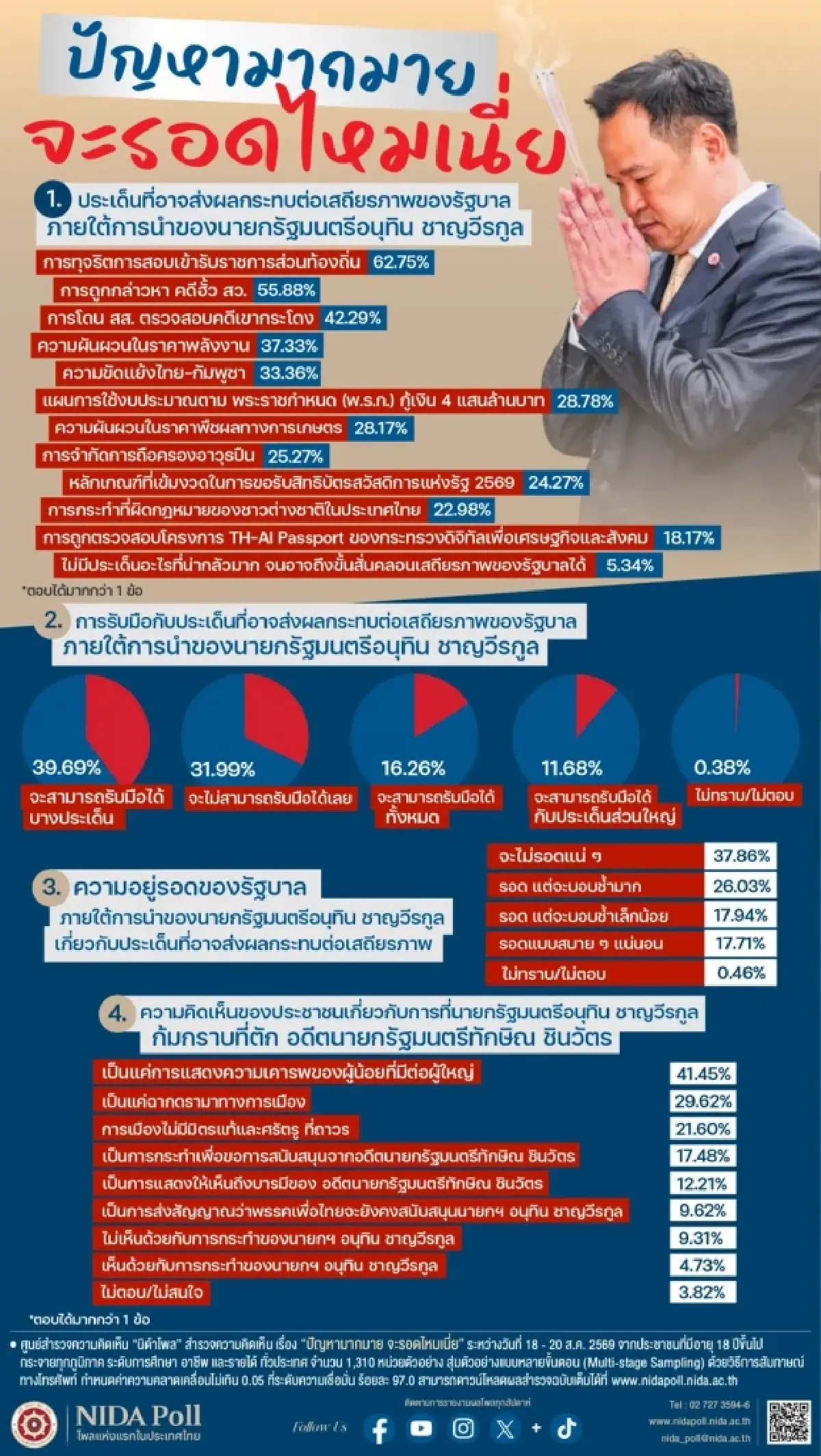 นิด้าโพลชี้ 37.86% ฟันธง “รัฐบาลอนุทินไม่รอด” อีก 26% รอดแต่บอบช้ำหนัก