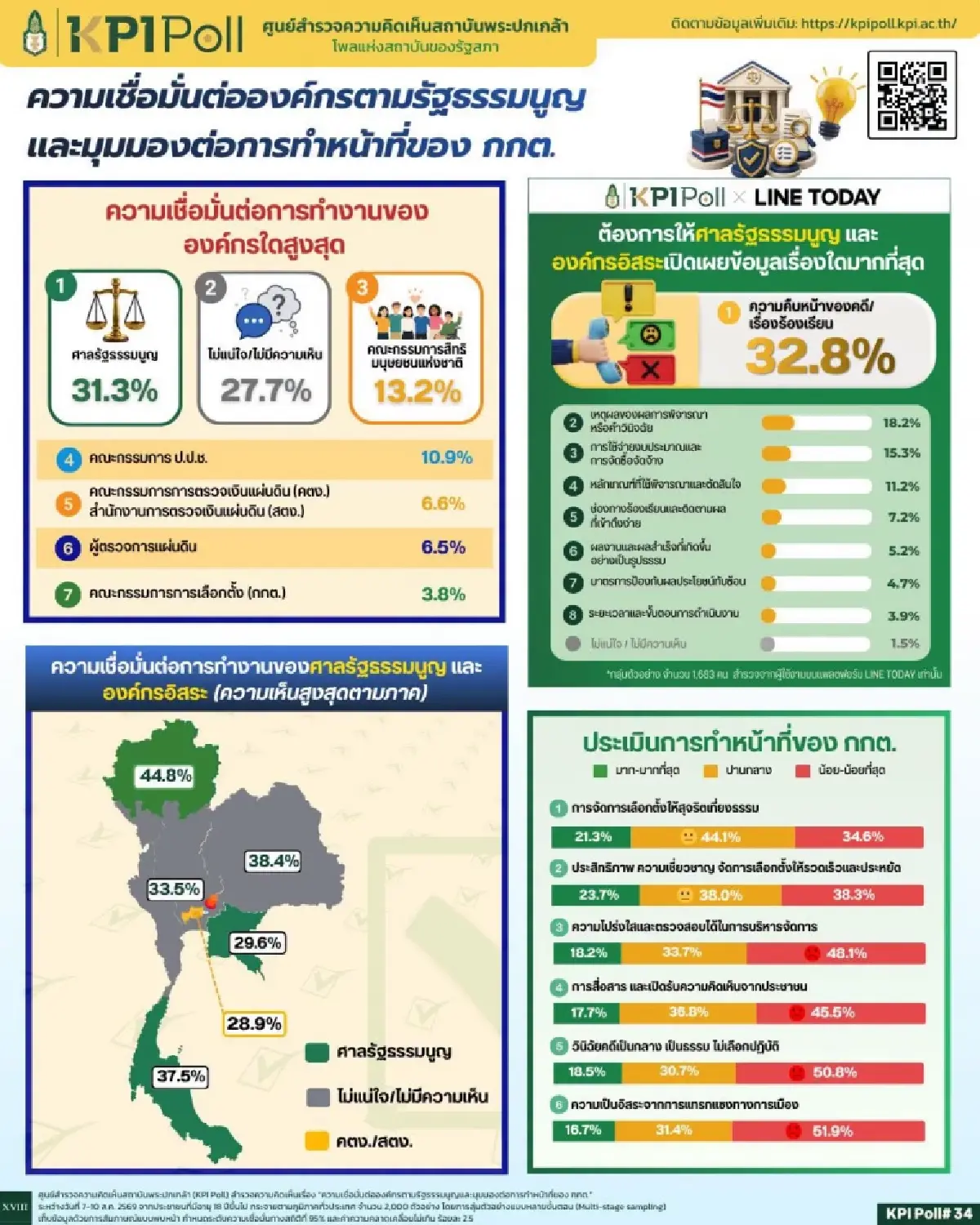 โพลชี้ประชาชนเชื่อมั่น ศาล รธน.สูงสุดในกลุ่มองค์กรตามรัฐธรรมนูญ กกต.รั้งท้าย