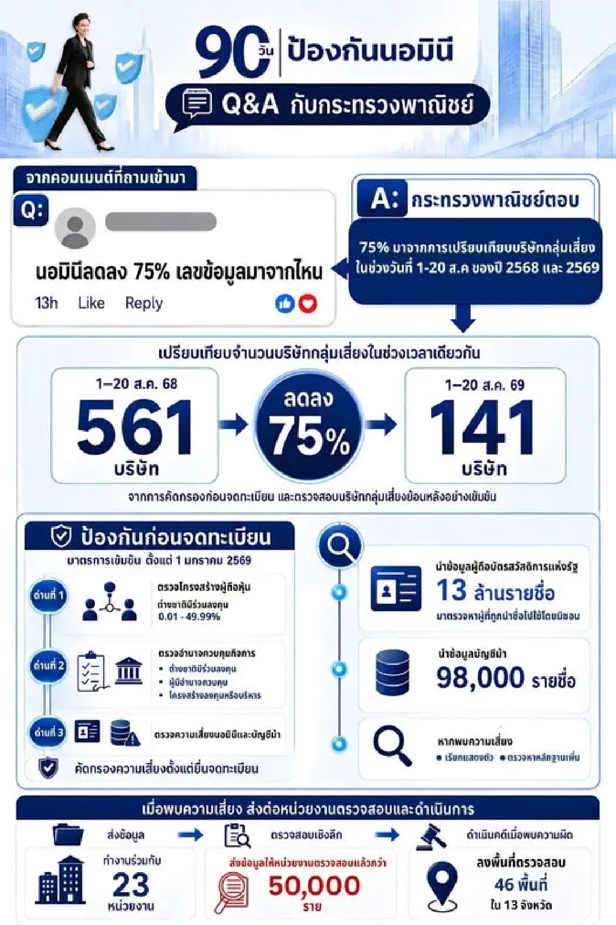 “ศุภจี” แจง นอมินีลด 75% เฉพาะนิติบุคคลจดทะเบียนใหม่กลุ่มเสี่ยง