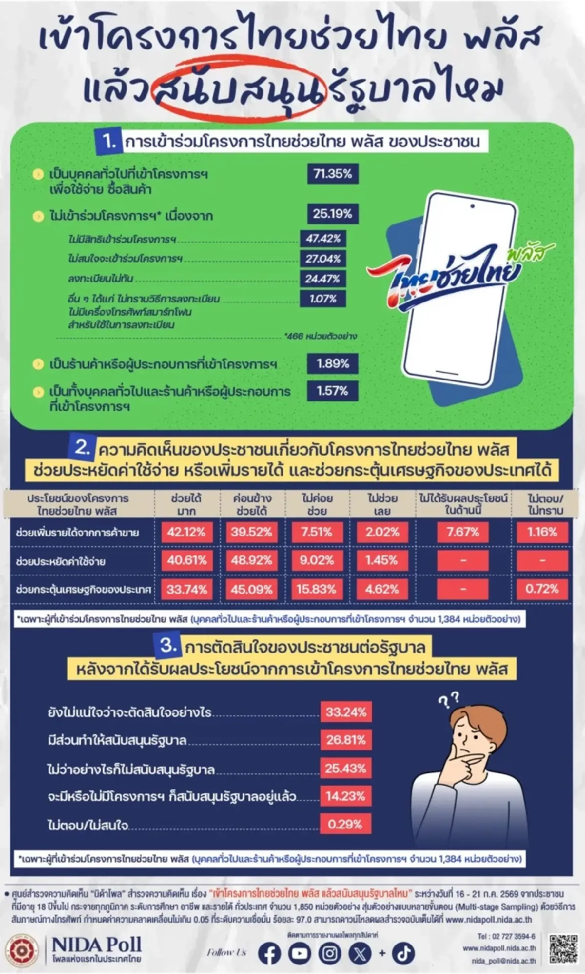 นิด้าโพลชี้ ไทยช่วยไทย พลัส ช่วยเศรษฐกิจ แต่ยังไม่มัดใจคนไทย