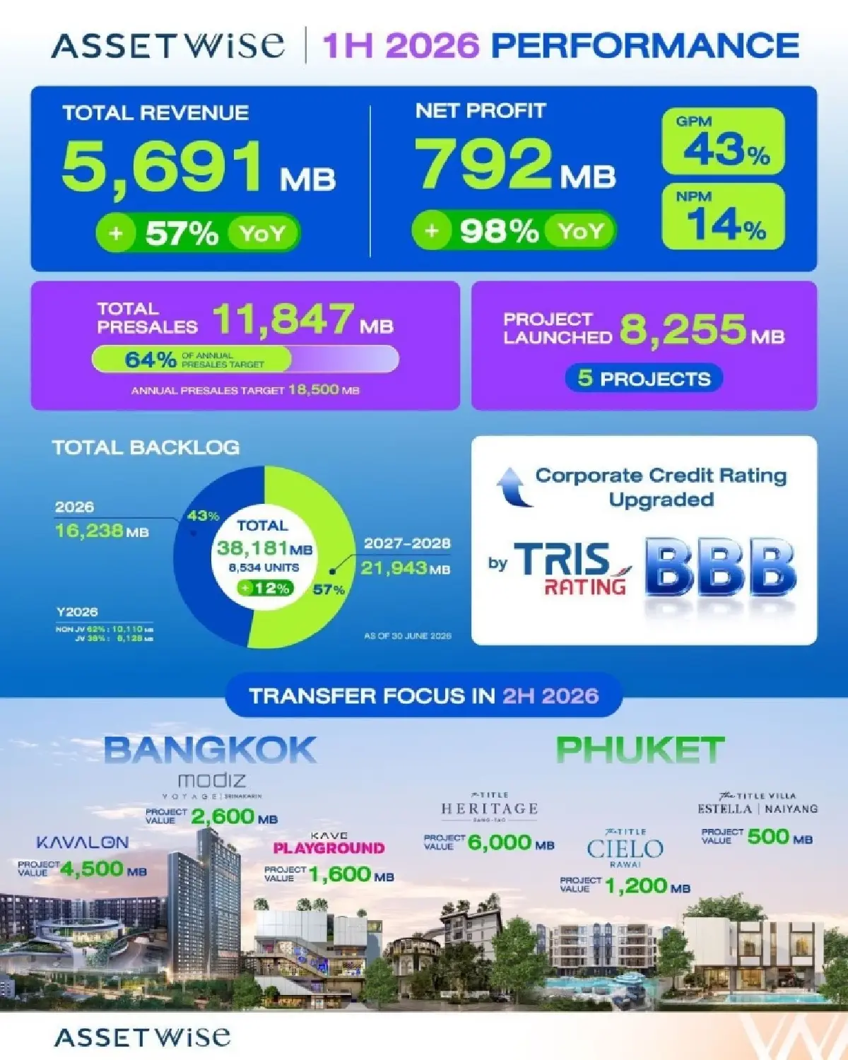 ASW ลุยอสังหาฯ ทำเลรถไฟฟ้า-ภูเก็ต ดัน Backlog 3.8 หมื่นล้าน